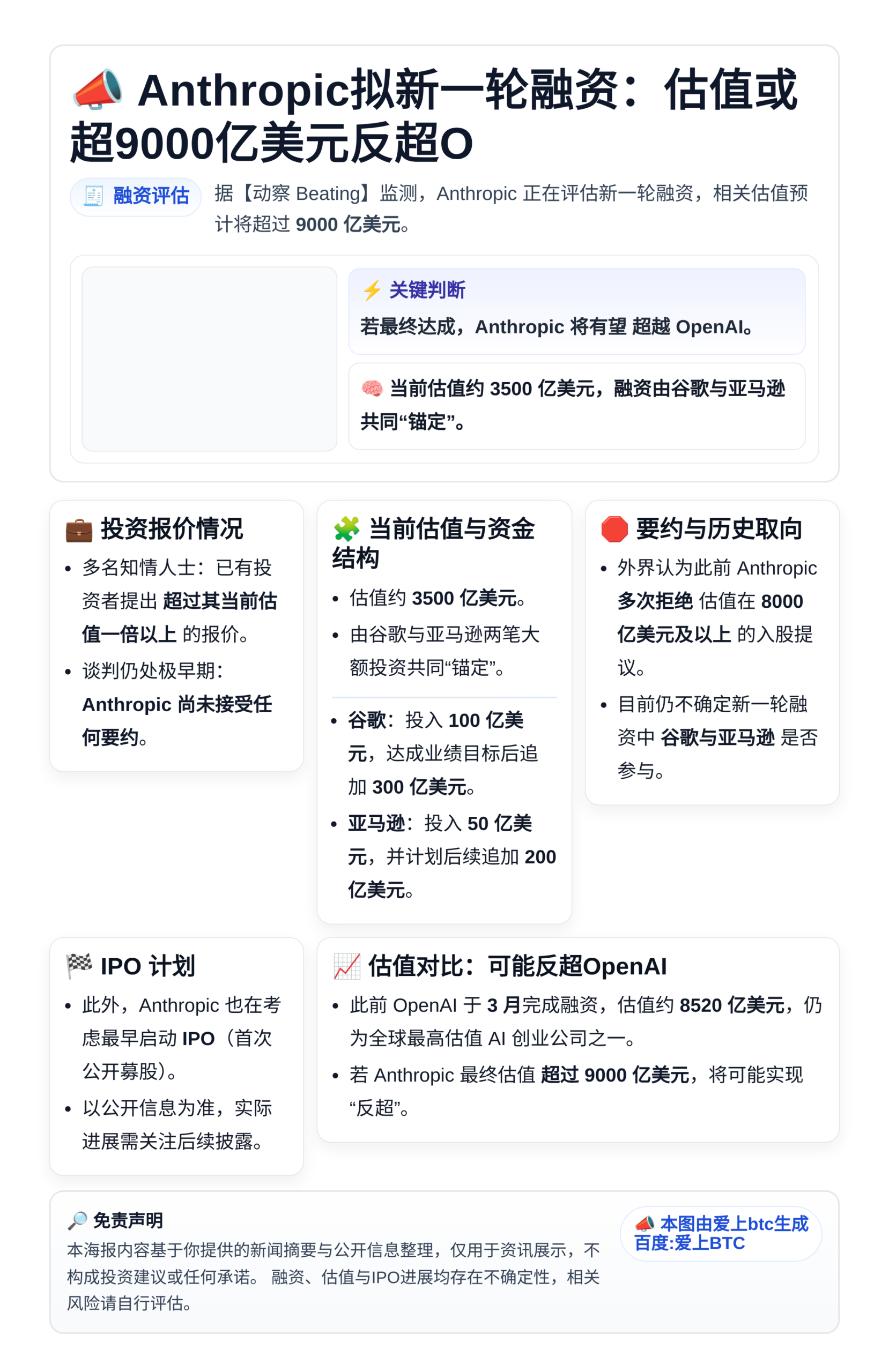 Anthropic拟新一轮融资：估值或超9000亿美元反超O