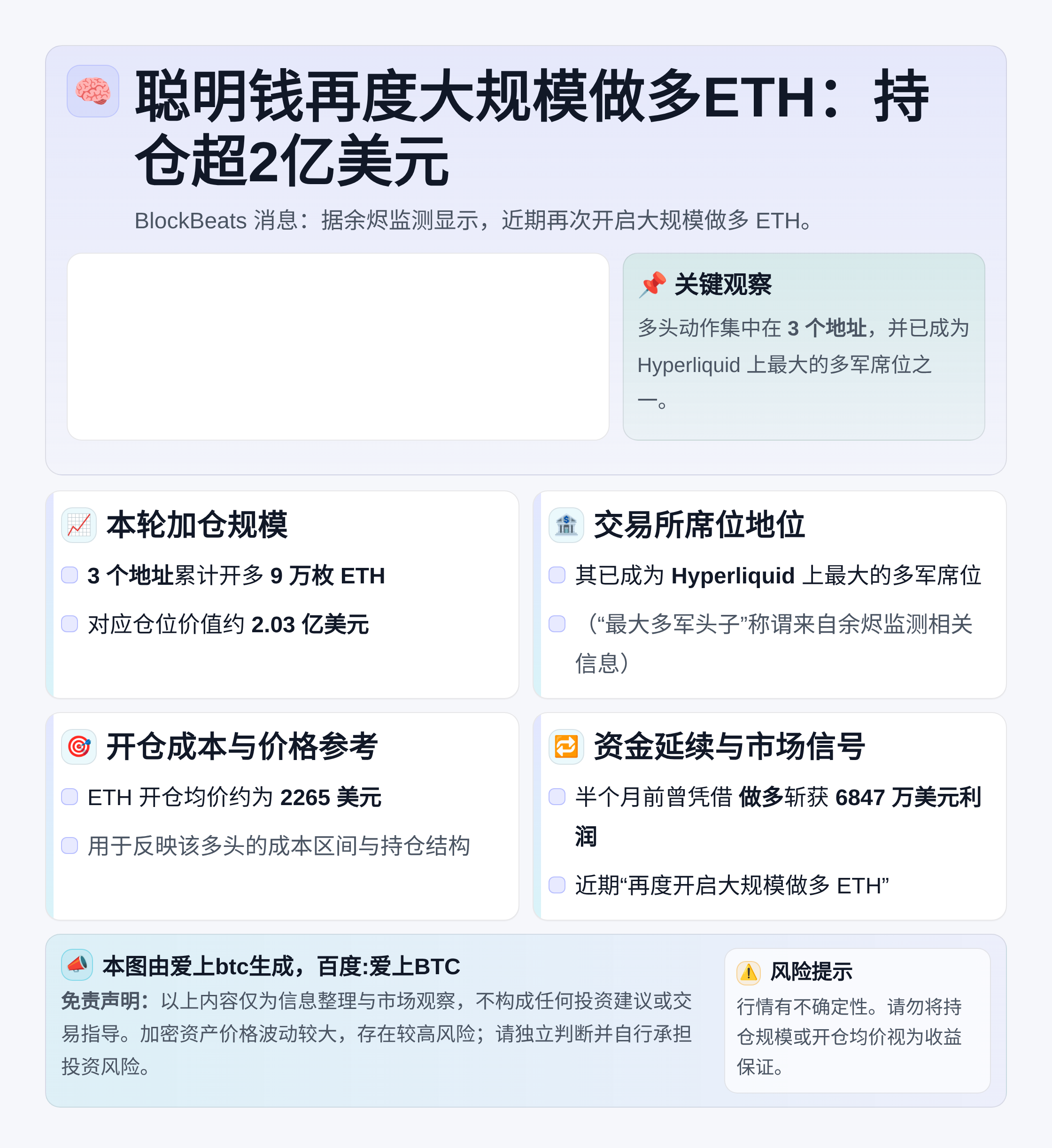 聪明钱再度大规模做多ETH：持仓超2亿美元
