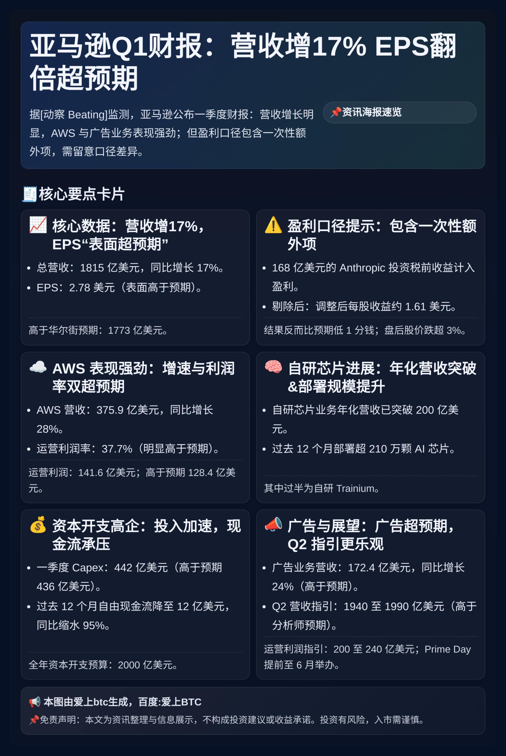 亚马逊Q1财报：营收增17% EPS翻倍超预期
