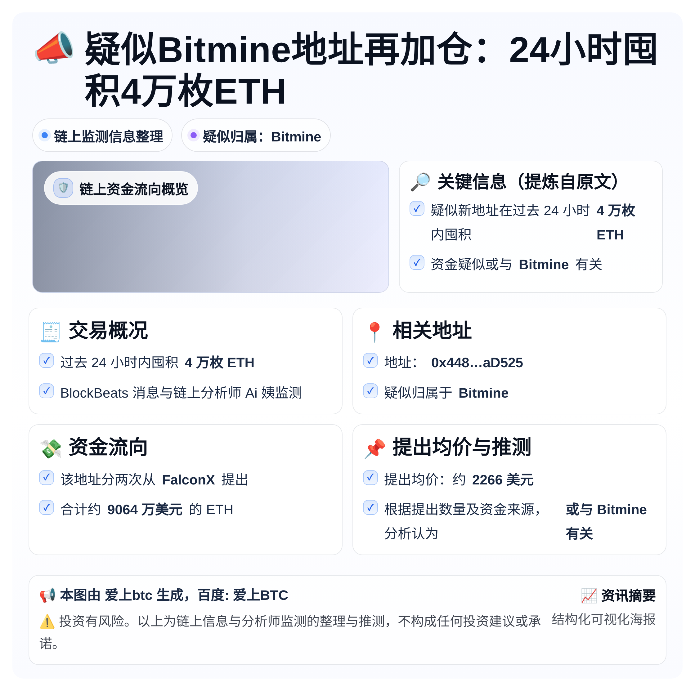 疑似Bitmine地址再加仓：24小时囤积4万枚ETH
