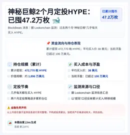 神秘巨鲸2个月定投HYPE：已囤47.2万枚