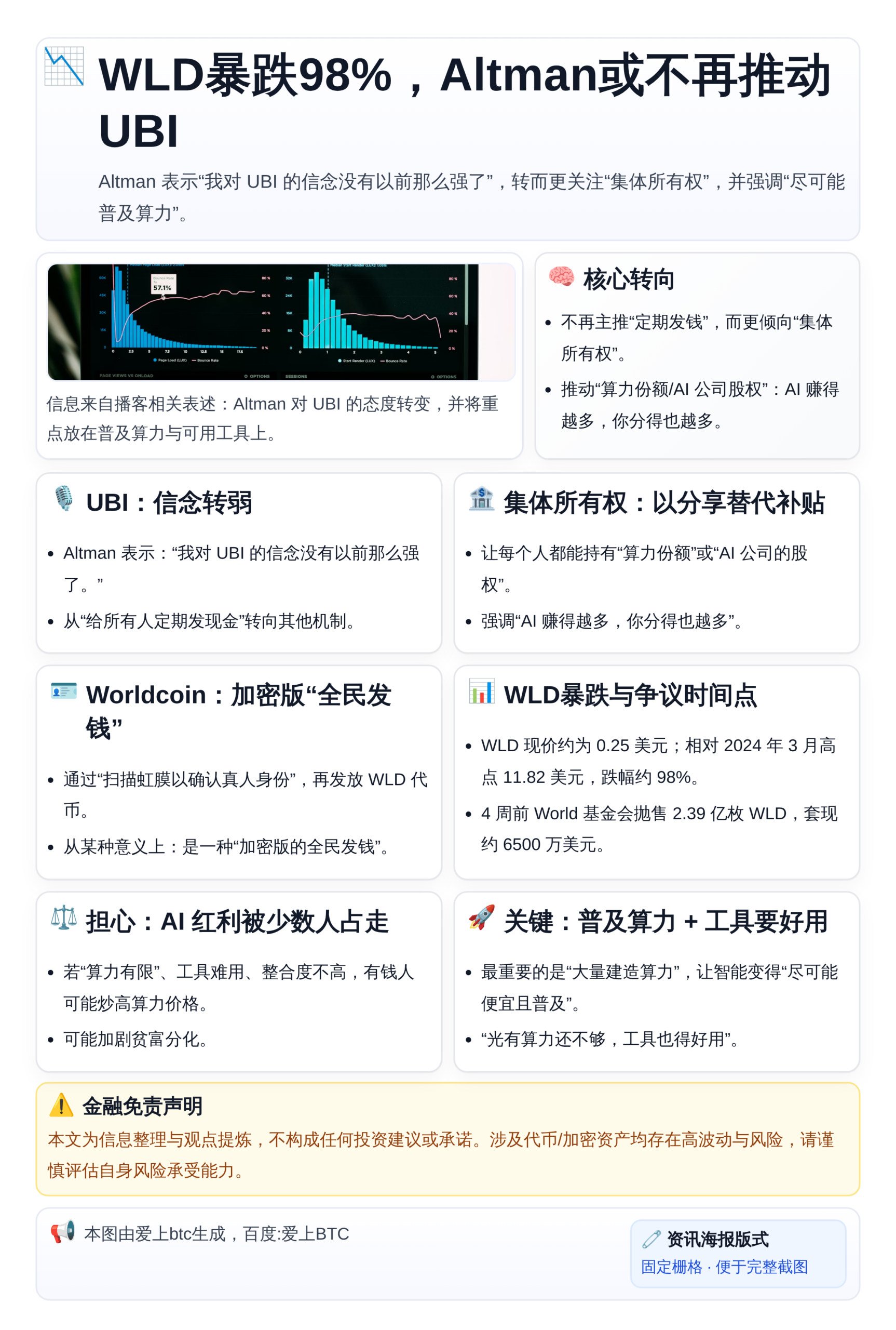 WLD暴跌98%，Altman或不再推动UBI