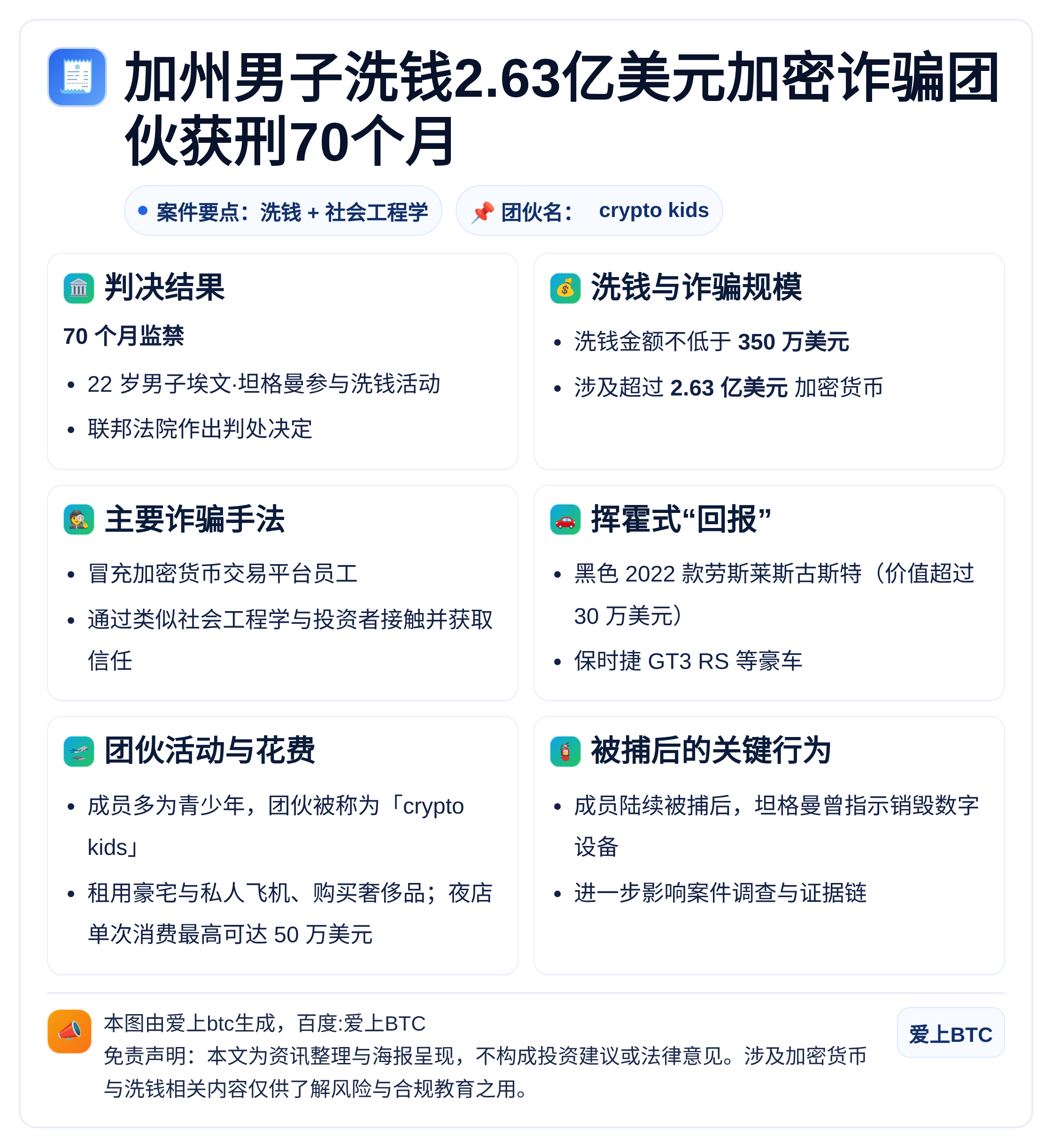 加州男子洗钱2.63亿美元加密诈骗团伙获刑70个月