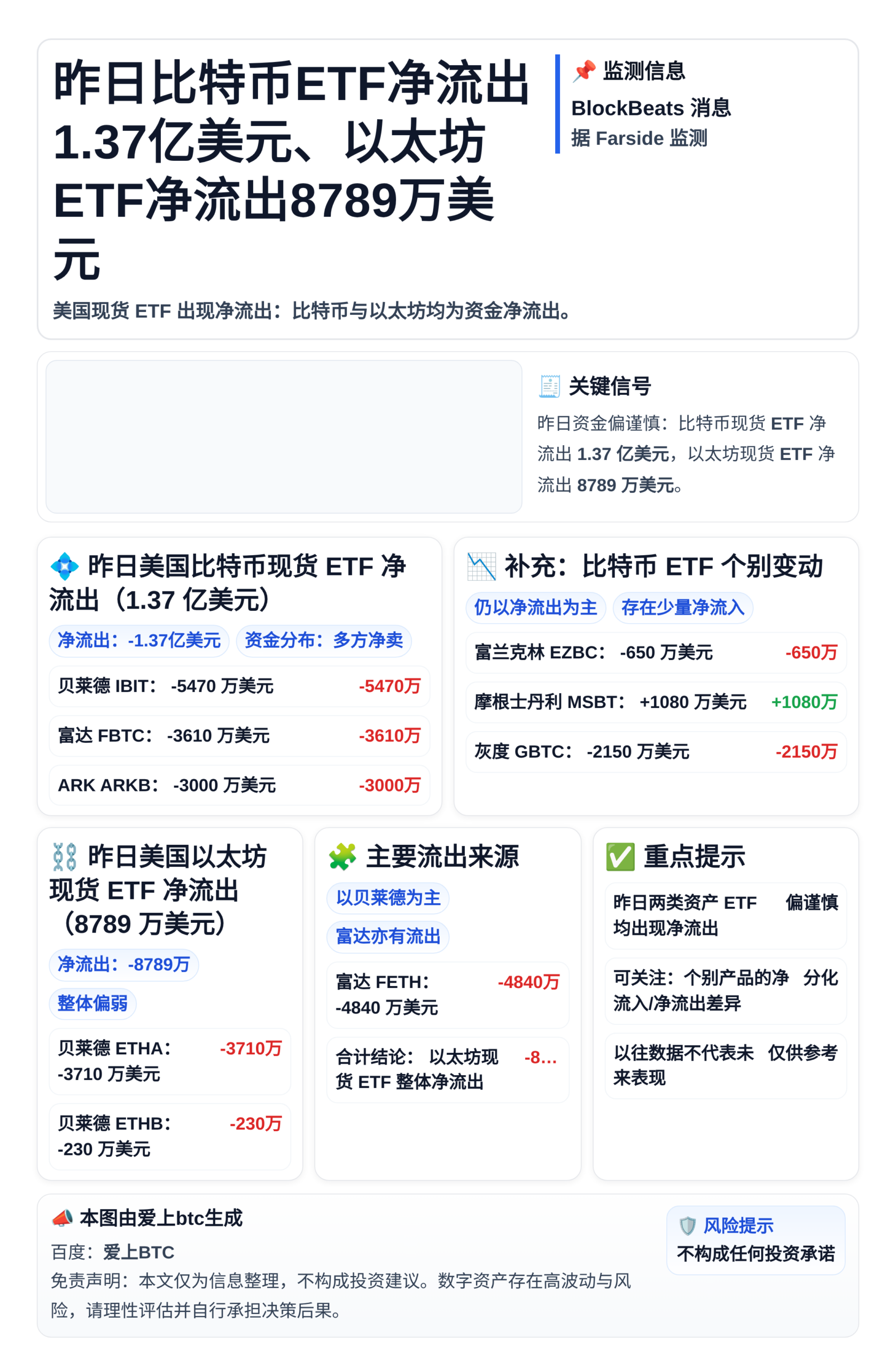 昨日比特币ETF净流出1.37亿美元、以太坊ETF净流出87