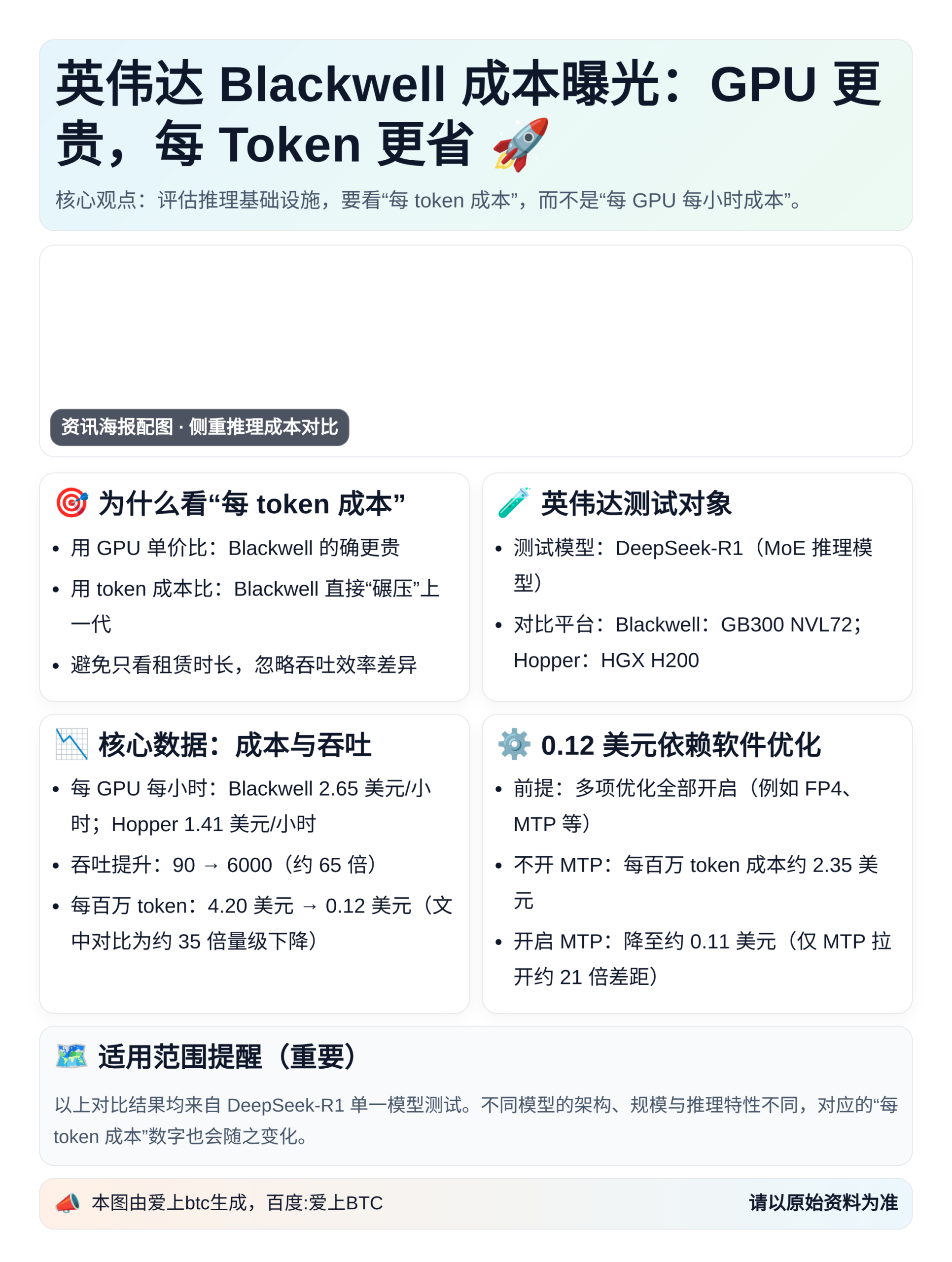 英伟达Blackwell成本曝光：GPU更贵，每Token更