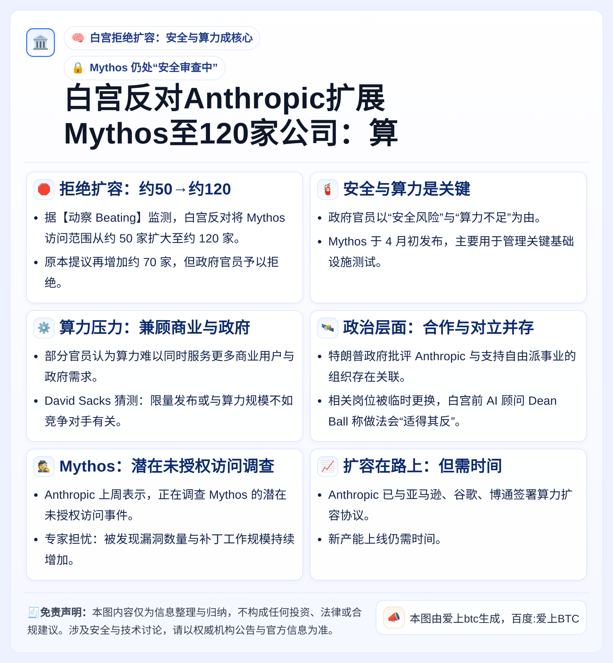 白宫反对Anthropic扩展Mythos至120家公司：算