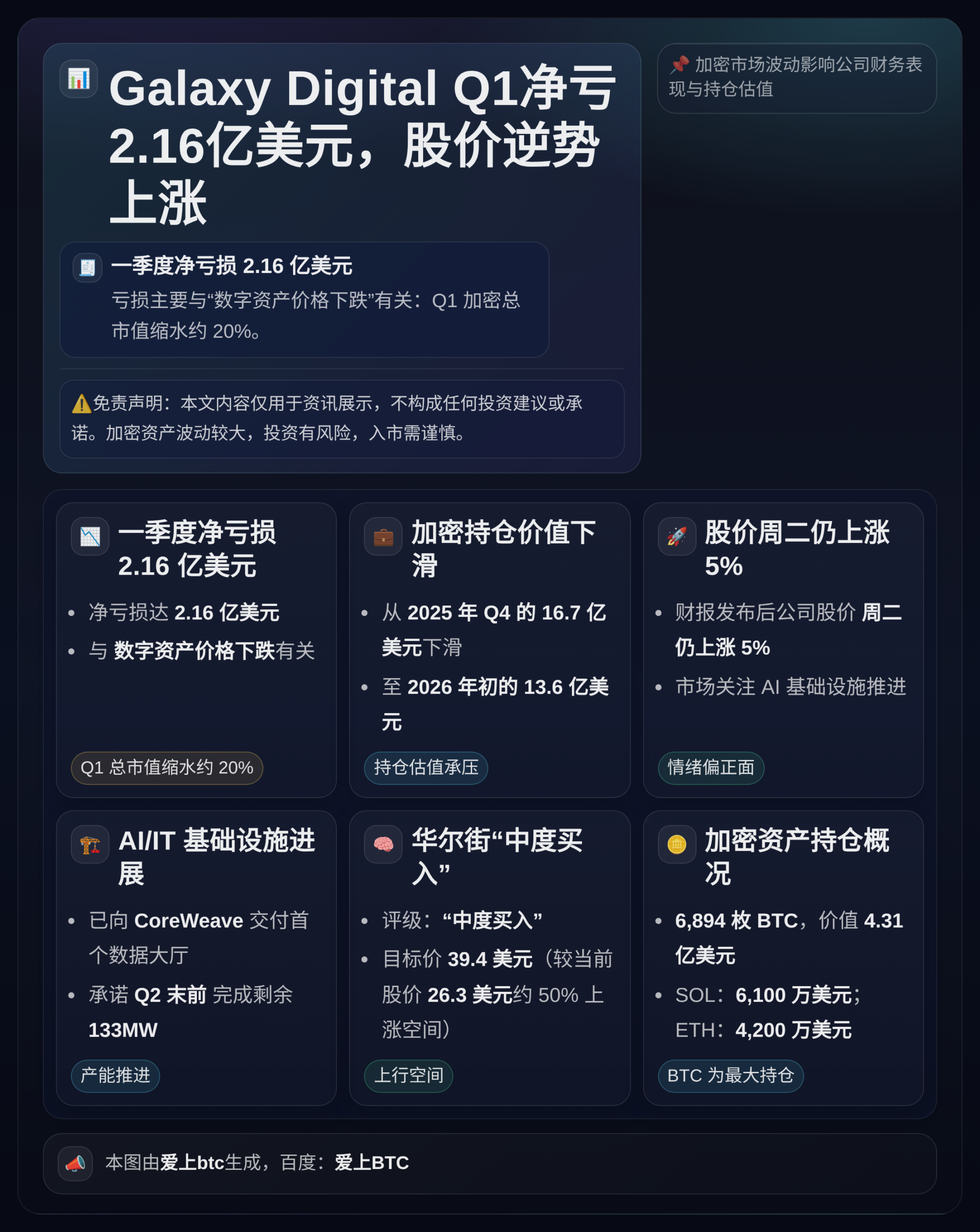 Galaxy Digital Q1净亏2.16亿美元 股价逆