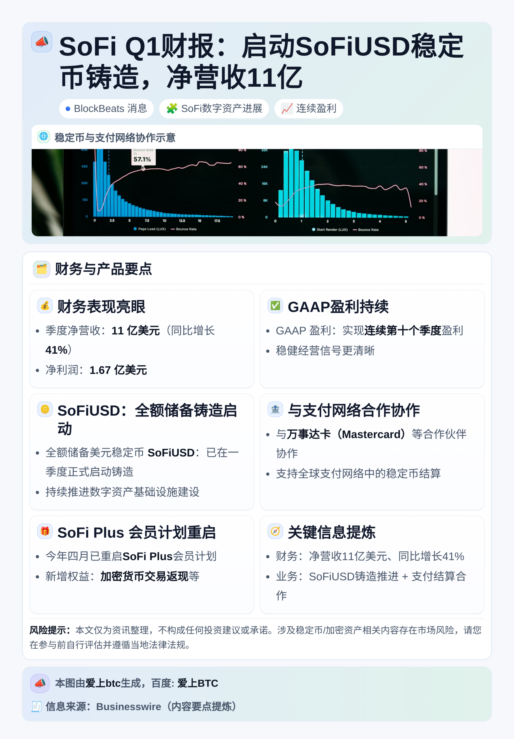 SoFi Q1财报：启动SoFiUSD稳定币铸造，净营收11