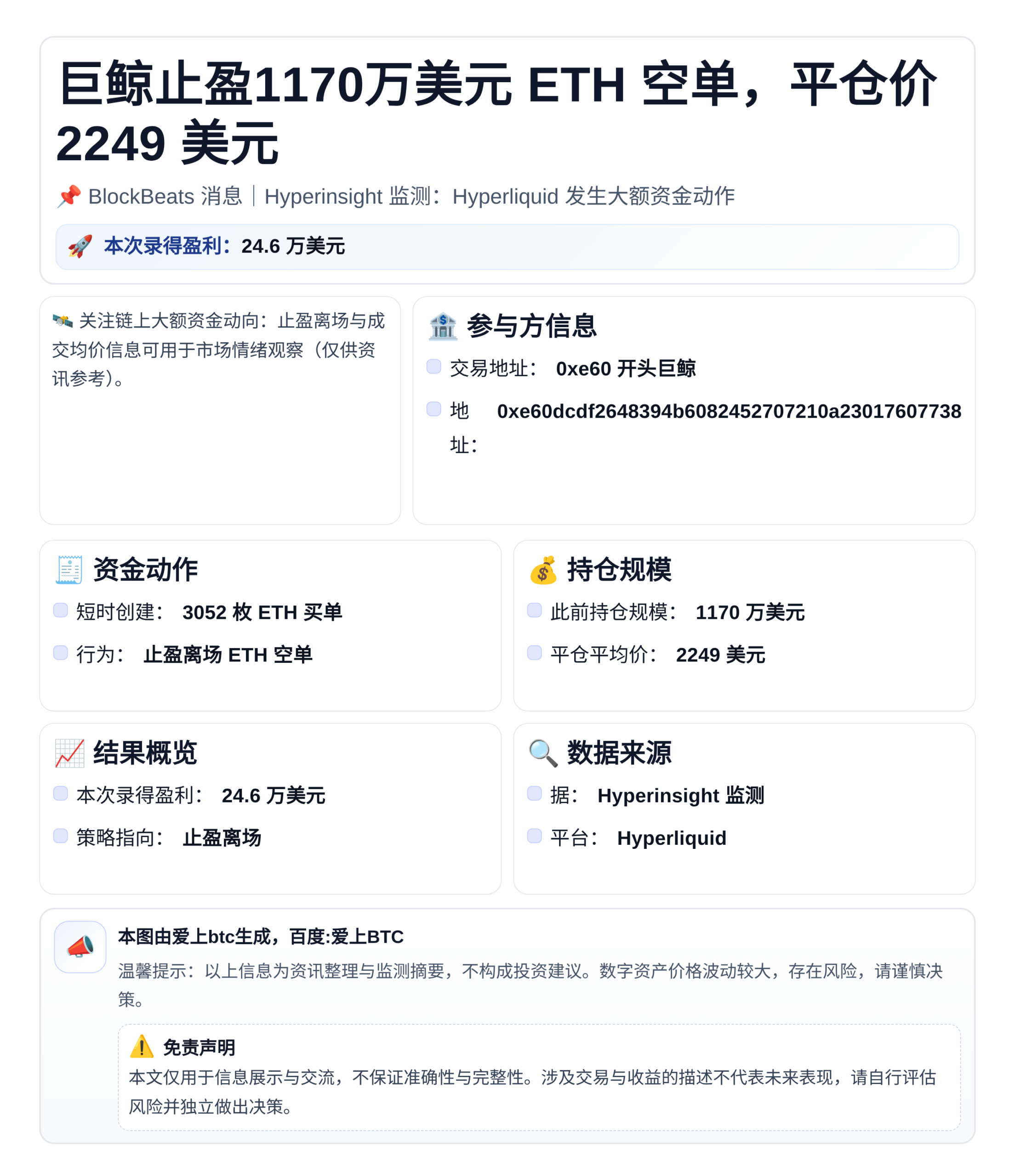 巨鲸止盈1170万美元ETH空单，平仓价2249美元