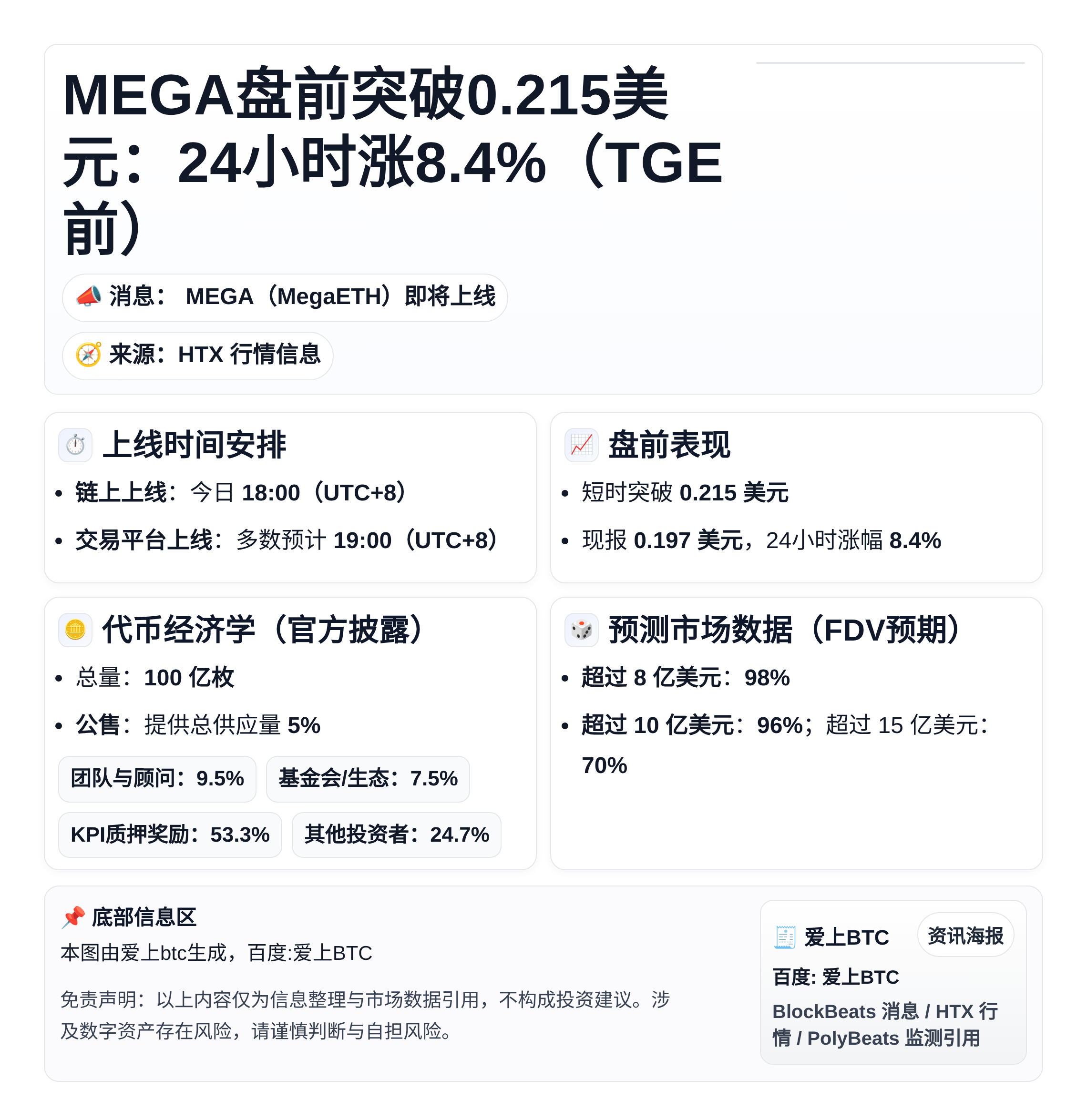 MEGA盘前突破0.215美元：24小时涨8.4%（TGE前