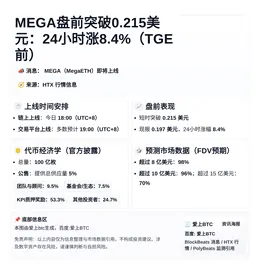 MEGA盘前突破0.215美元：24小时涨8.4%（TGE前