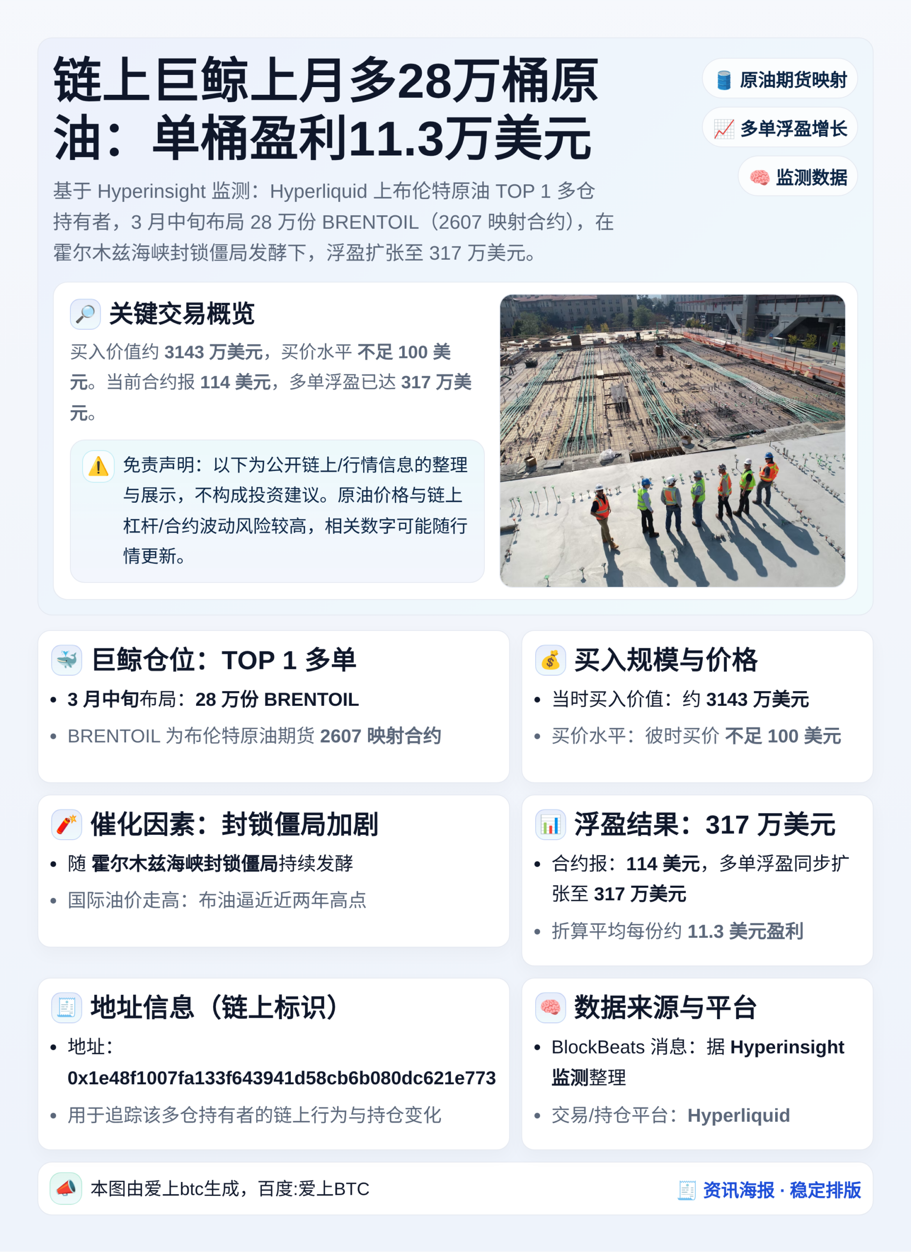 链上巨鲸上月多28万桶原油：单桶盈利11.3万美元