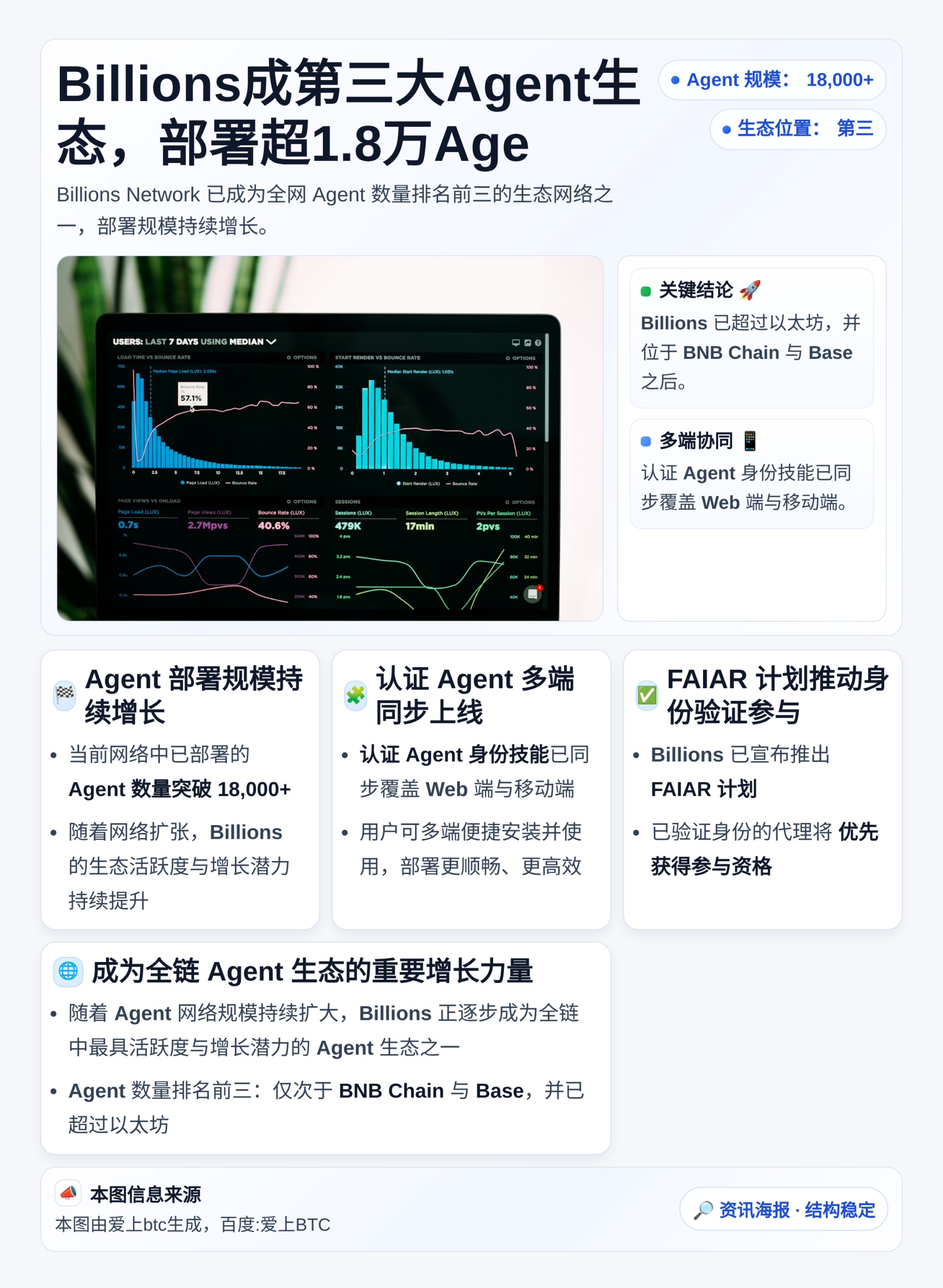 Billions成第三大Agent生态，部署超1.8万Age