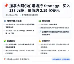 加拿大阿尔伯塔增持Strategy：买入138万股，价值2.