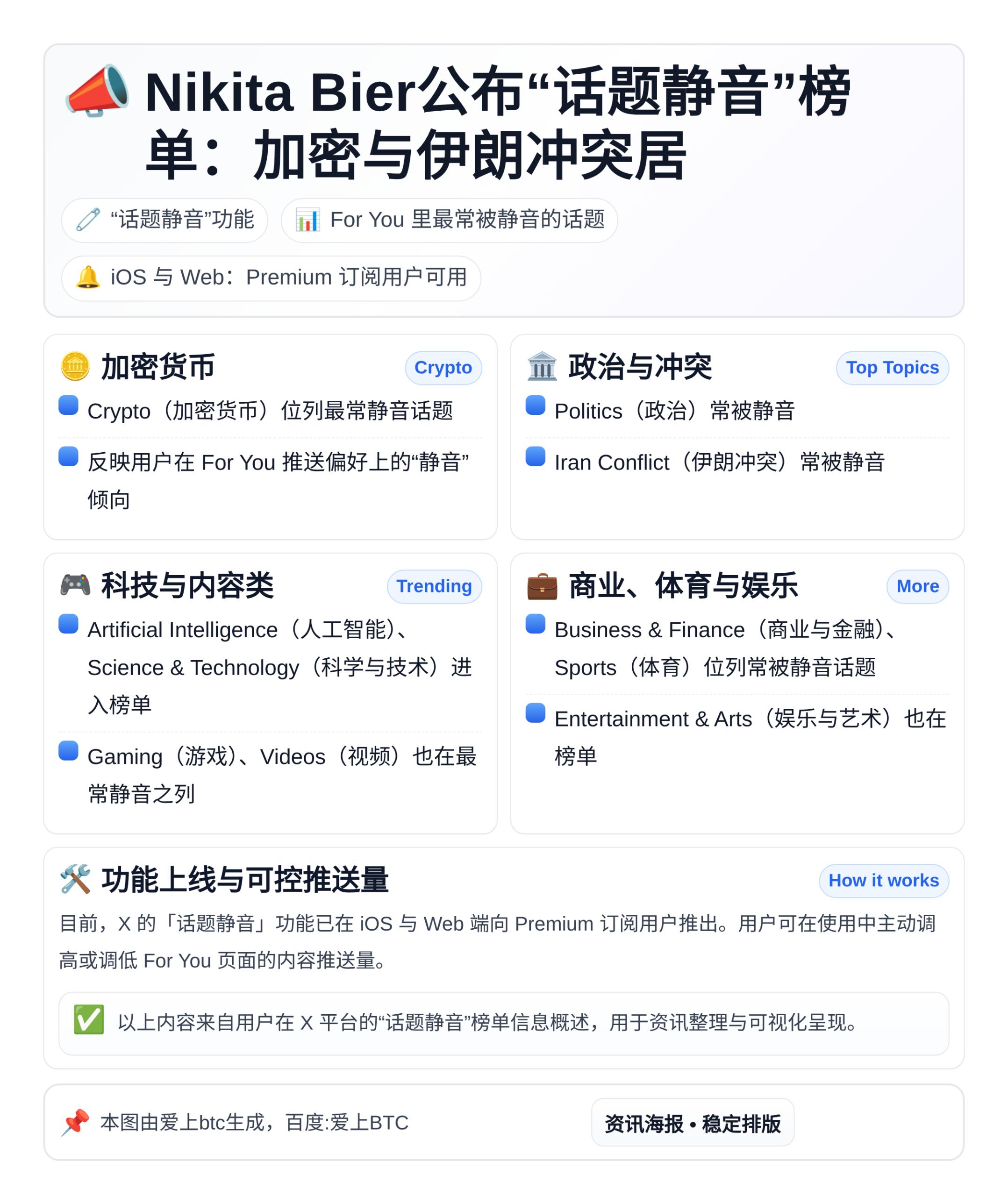 Nikita Bier公布“话题静音”榜单：加密与伊朗冲突居