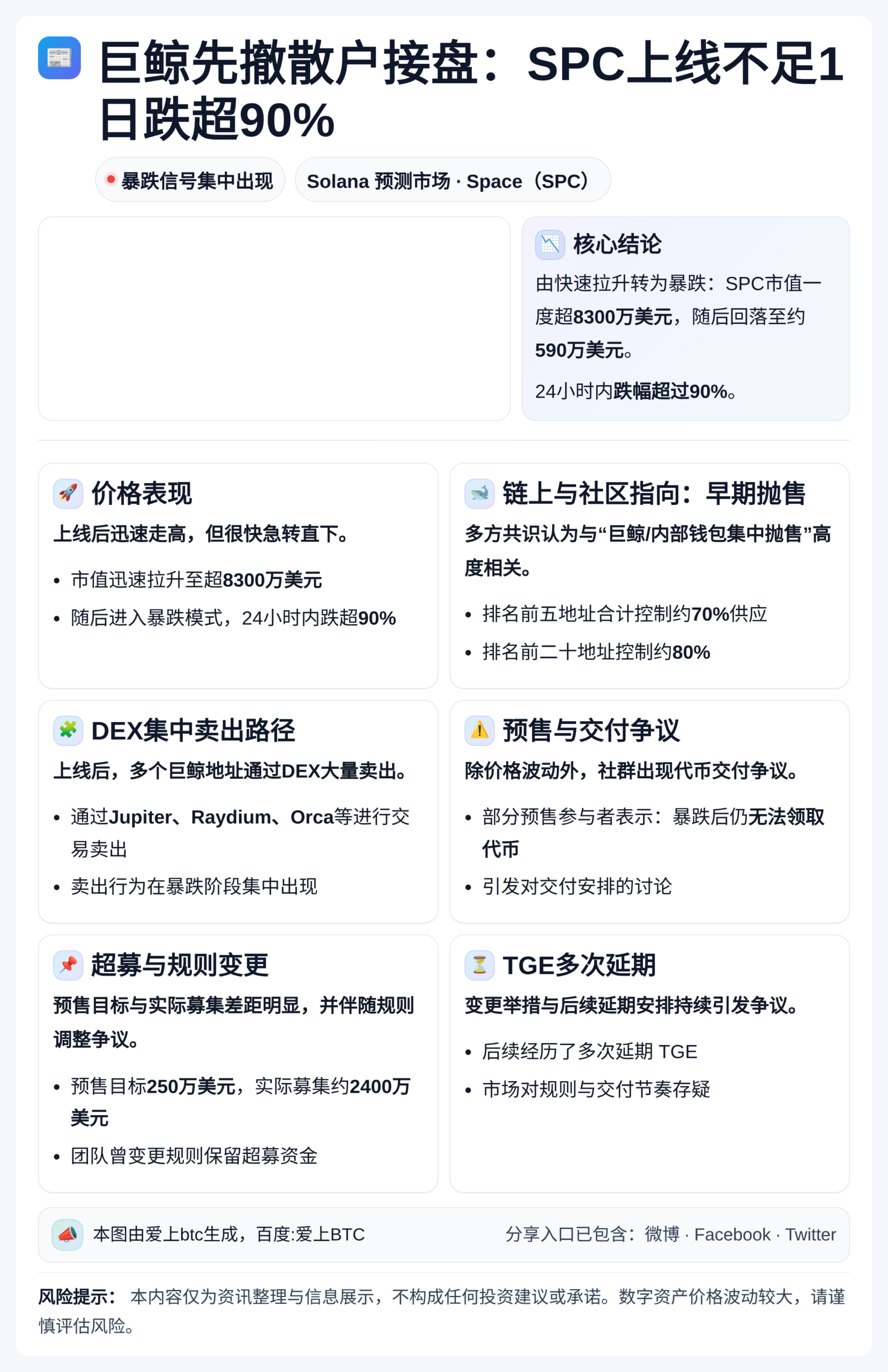 巨鲸先撤散户接盘：SPC上线不足1日跌超90%