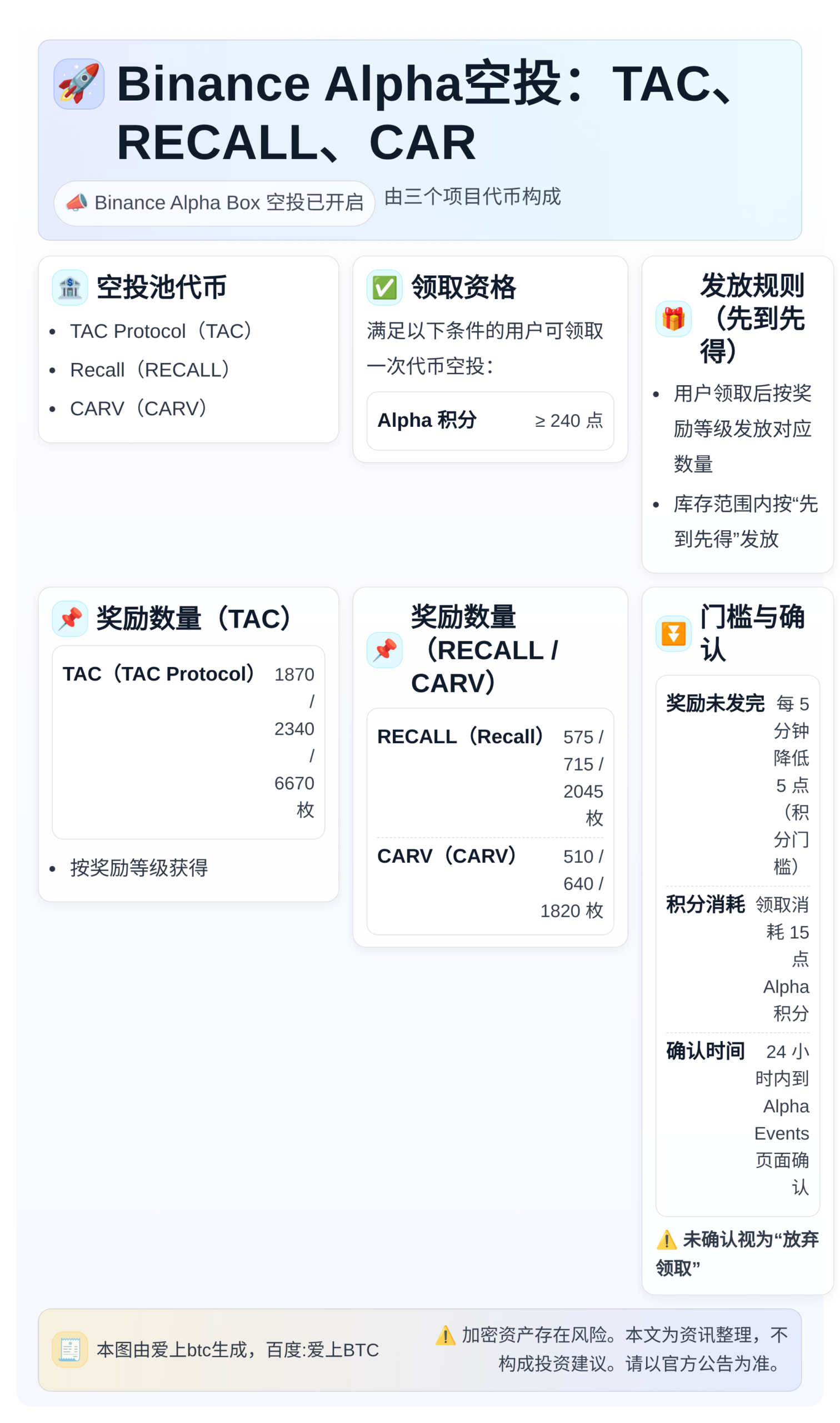Binance Alpha空投：TAC、RECALL、CAR