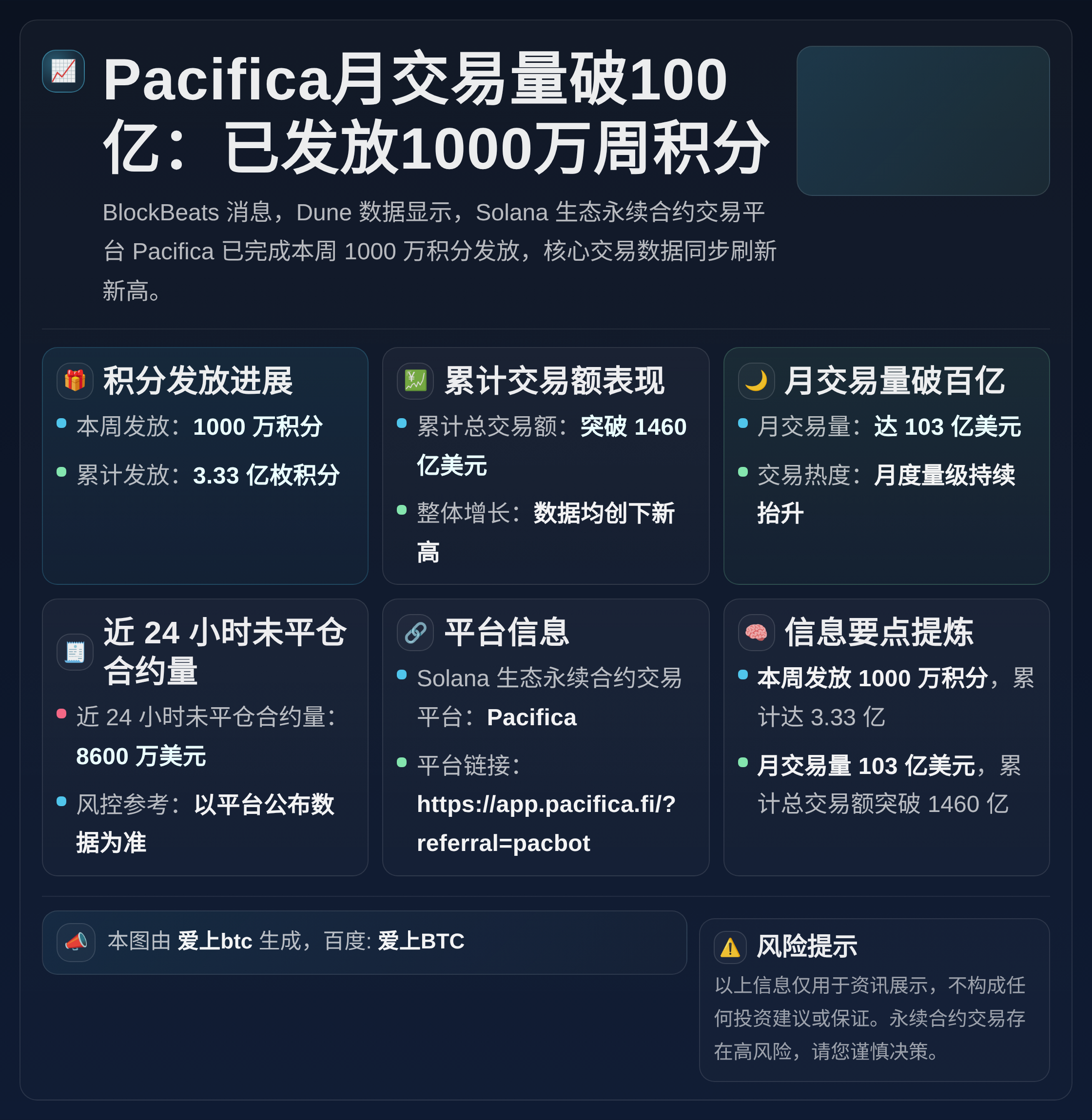 Pacifica月交易量破100亿：已发放1000万周积分
