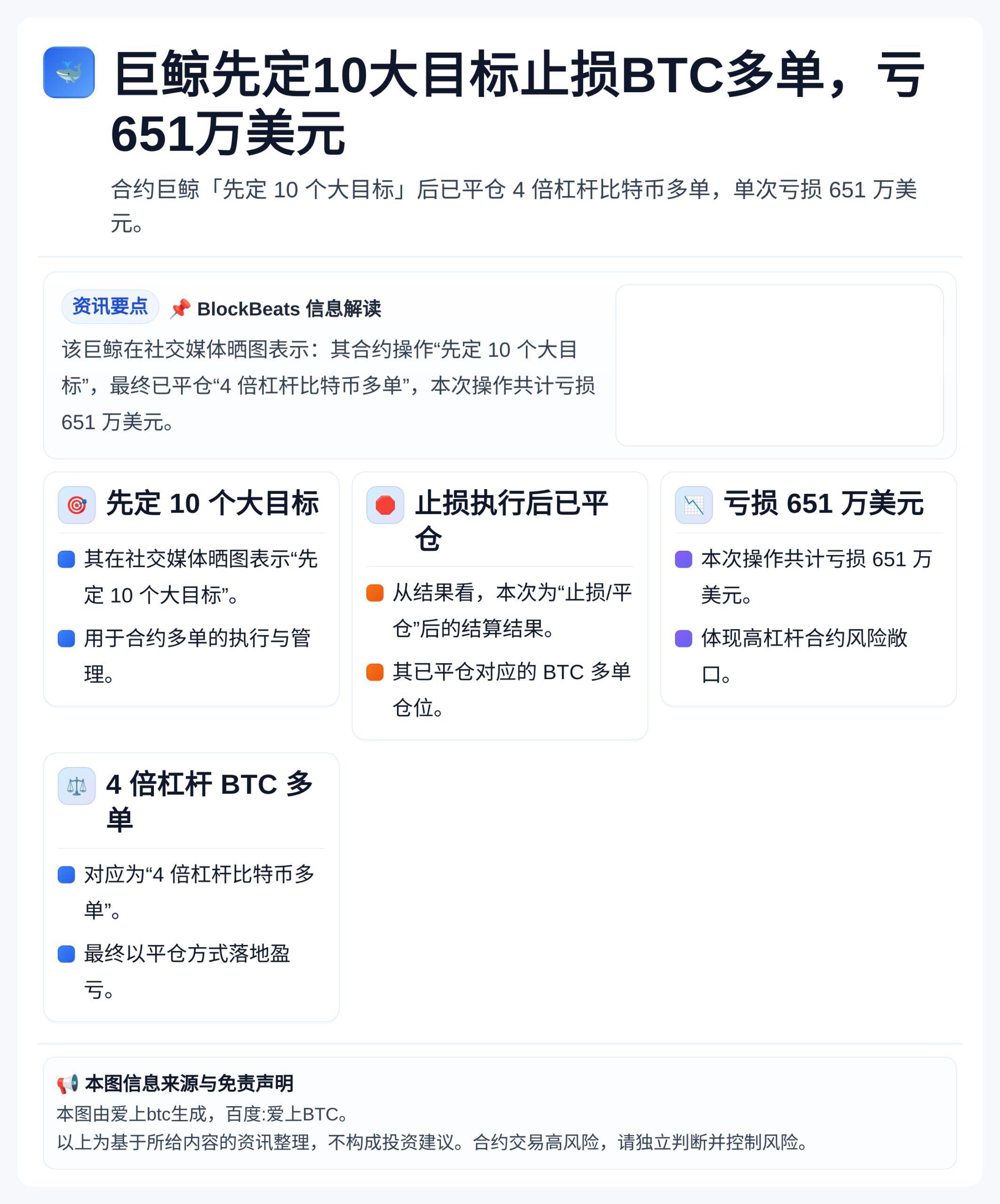 巨鲸先定10大目标止损BTC多单，亏651万美元