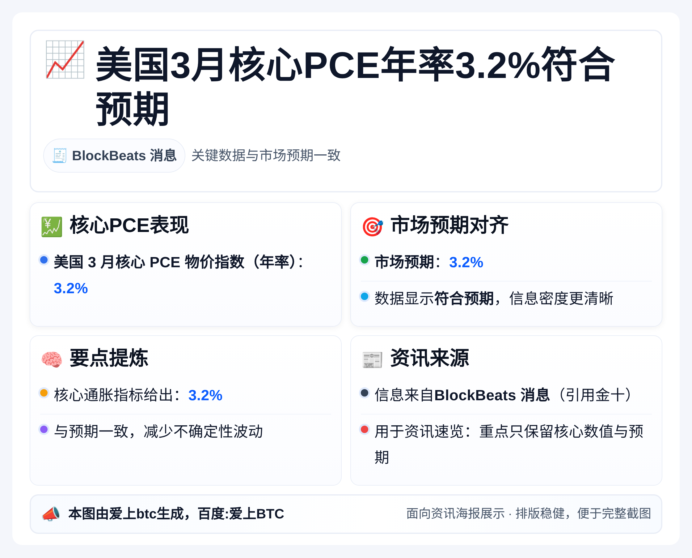 美国3月核心PCE年率3.2%符合预期
