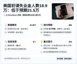 美国初请失业金人数18.9万：低于预期21.5万
