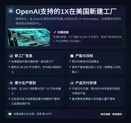 OpenAI支持的1X在美国新建工厂