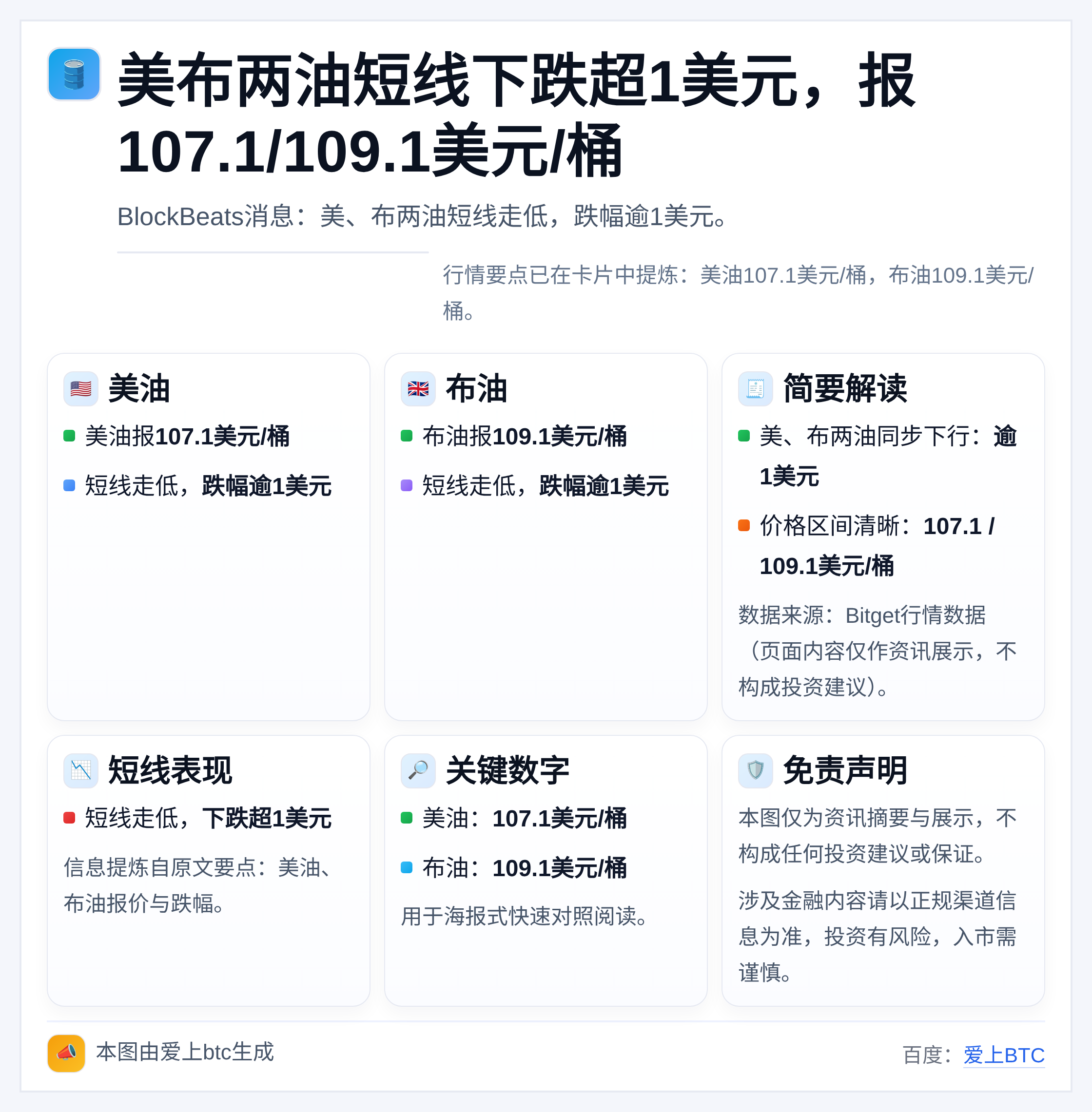 美布两油短线下跌超1美元，报107.1/109.1美元桶