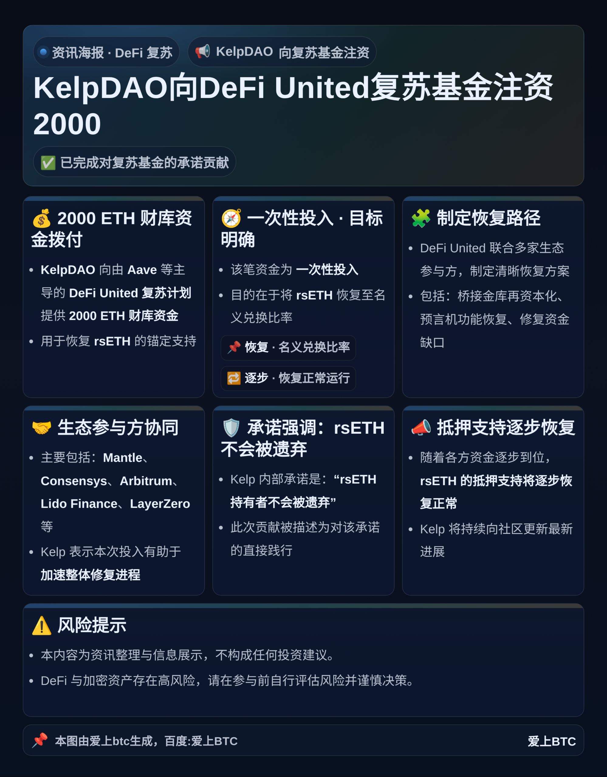 KelpDAO向DeFi United复苏基金注资2000 