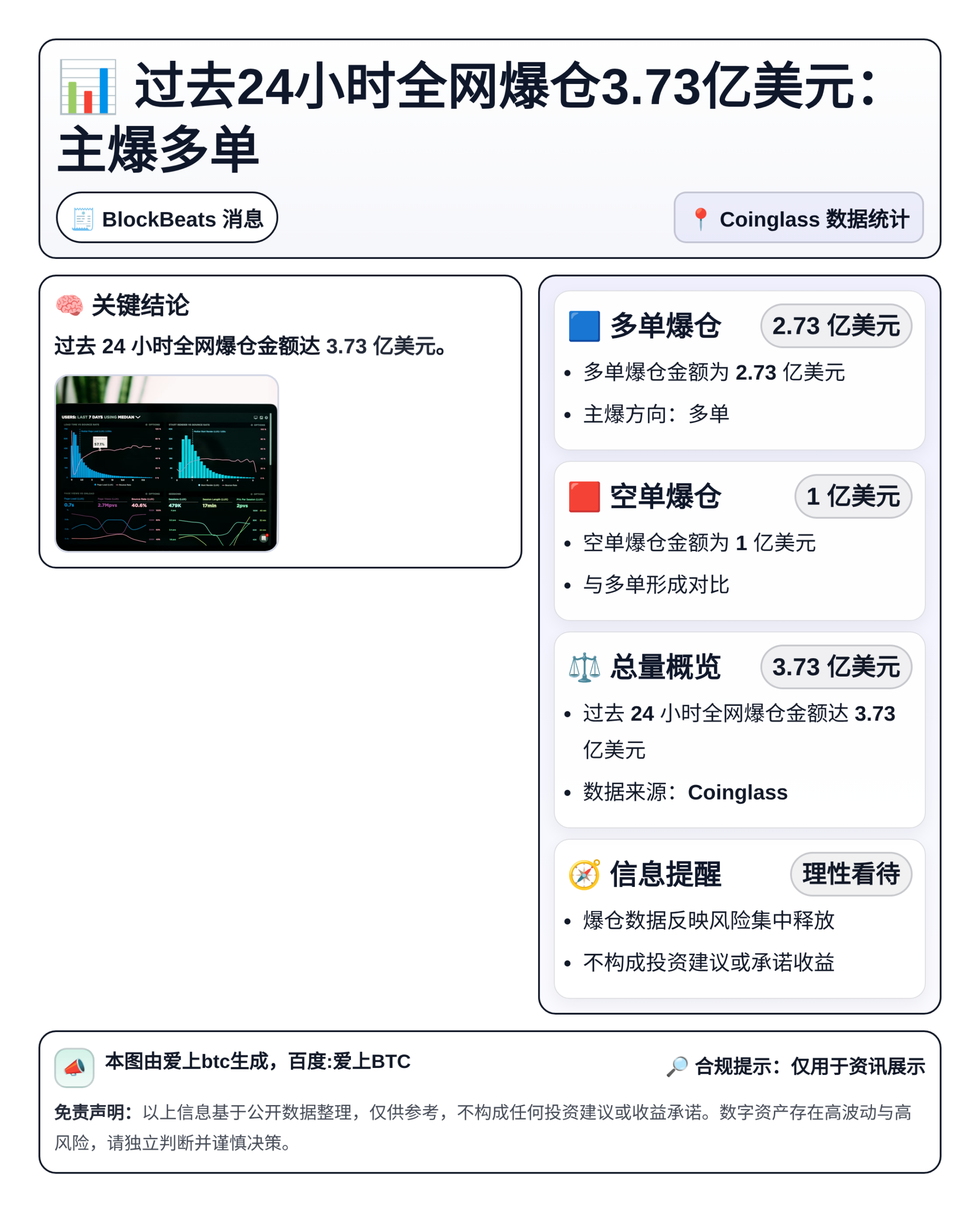 过去24小时全网爆仓3.73亿美元：主爆多单
