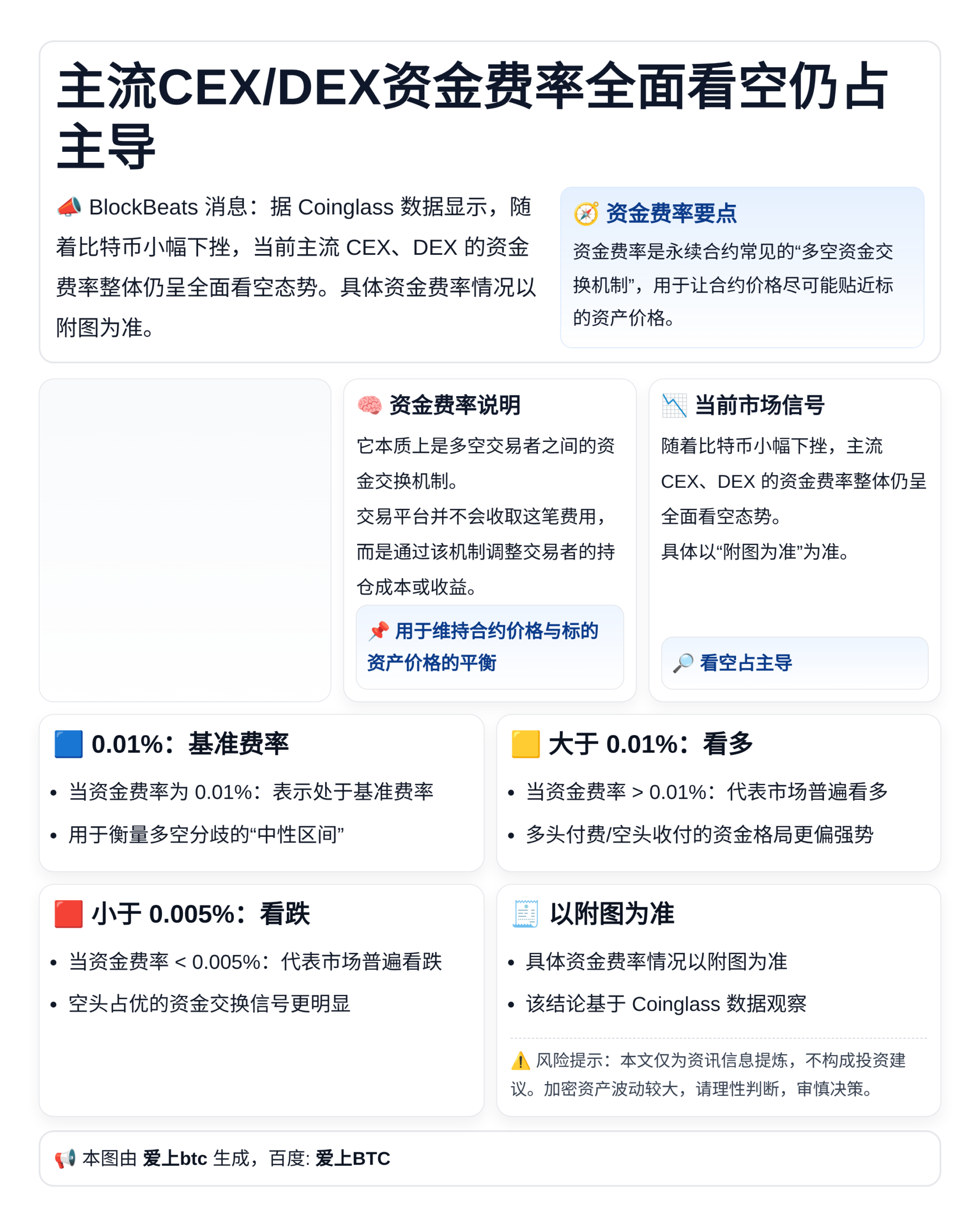 主流CEX/DEX资金费率全面看空仍占主导