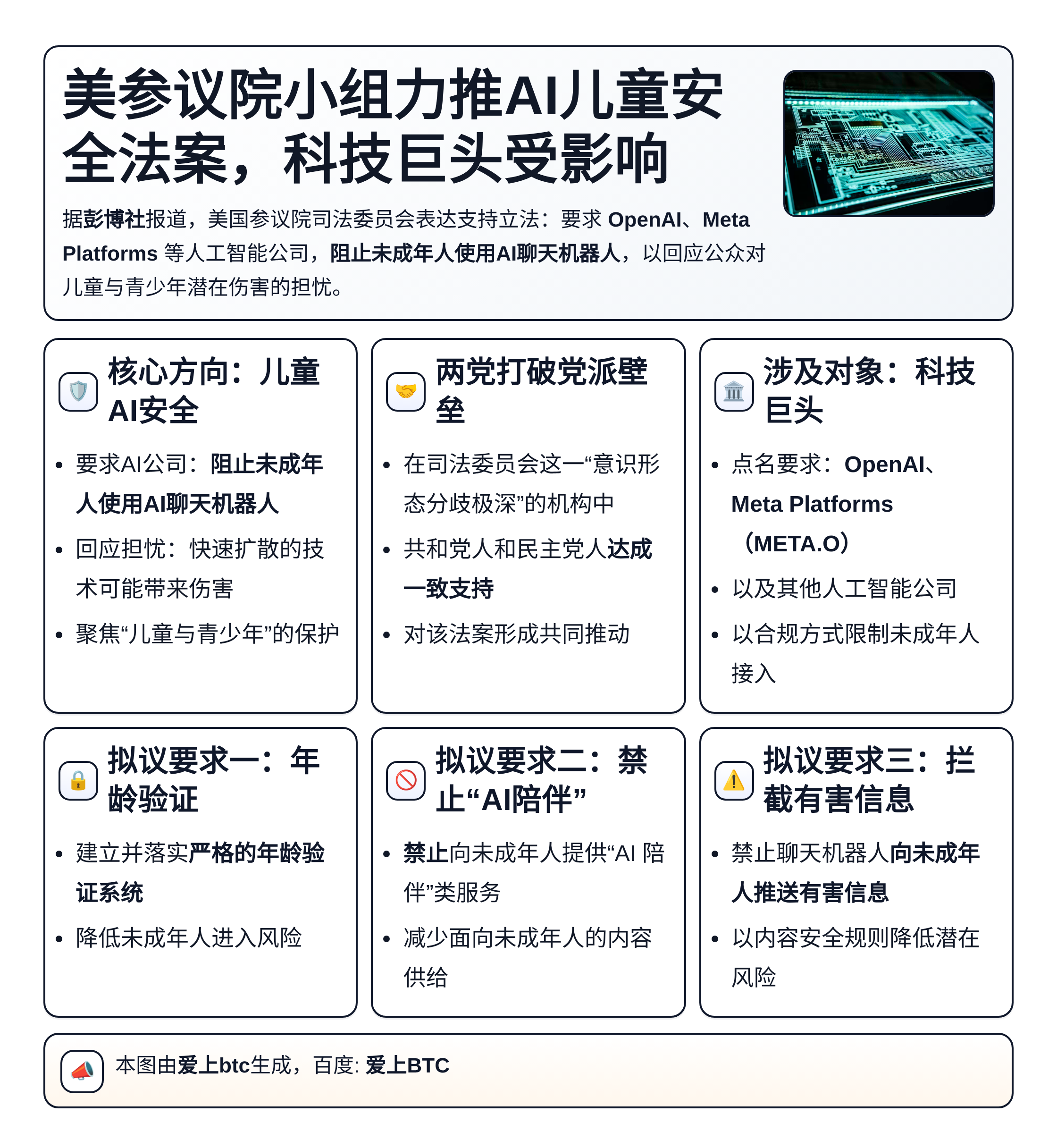 美参议院小组力推AI儿童安全法案，科技巨头受影响