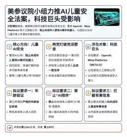 美参议院小组力推AI儿童安全法案，科技巨头受影响