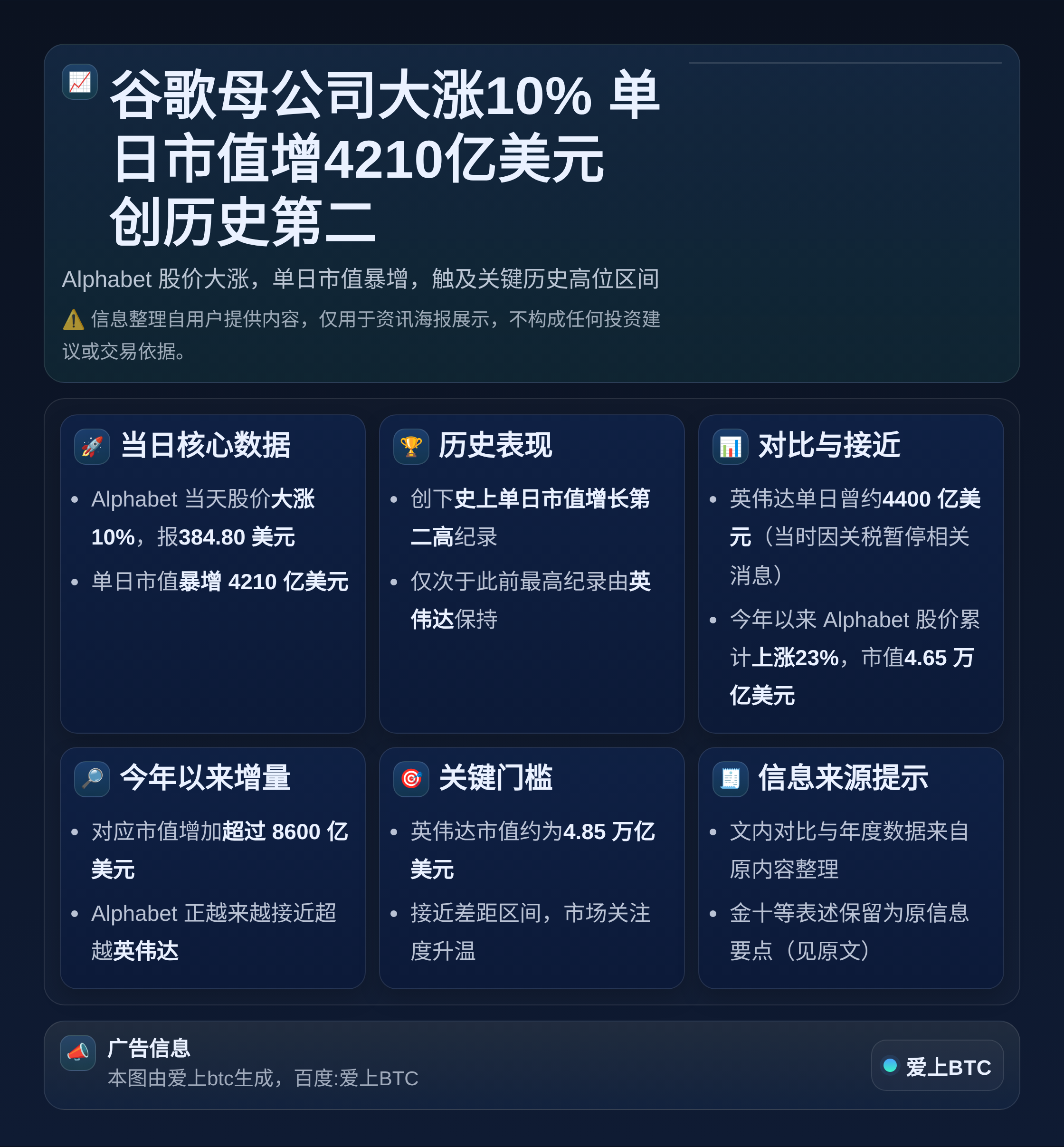 谷歌母公司大涨10% 单日市值增4210亿美元 创历史第二