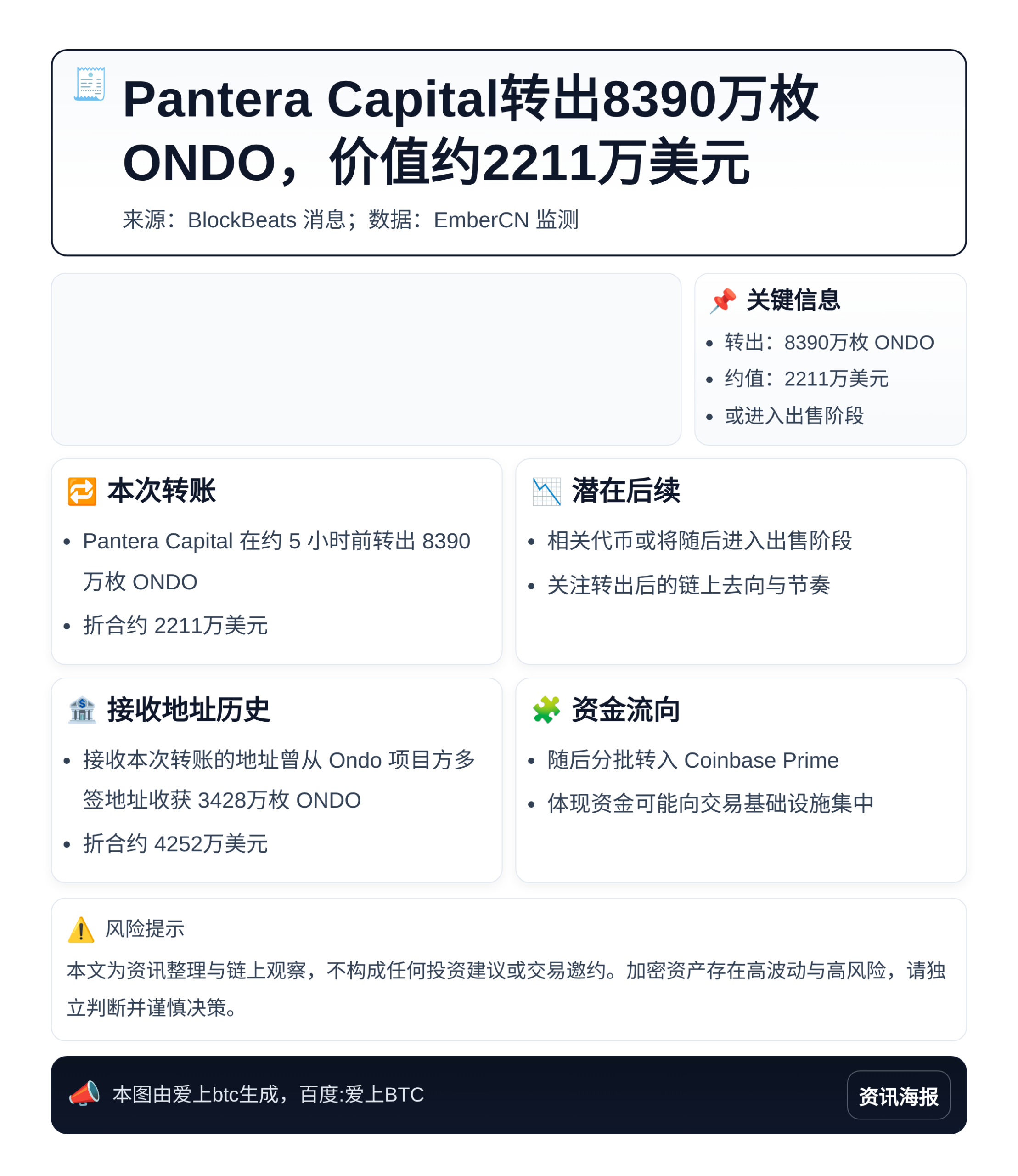 Pantera Capital转出8390万枚ONDO，价值