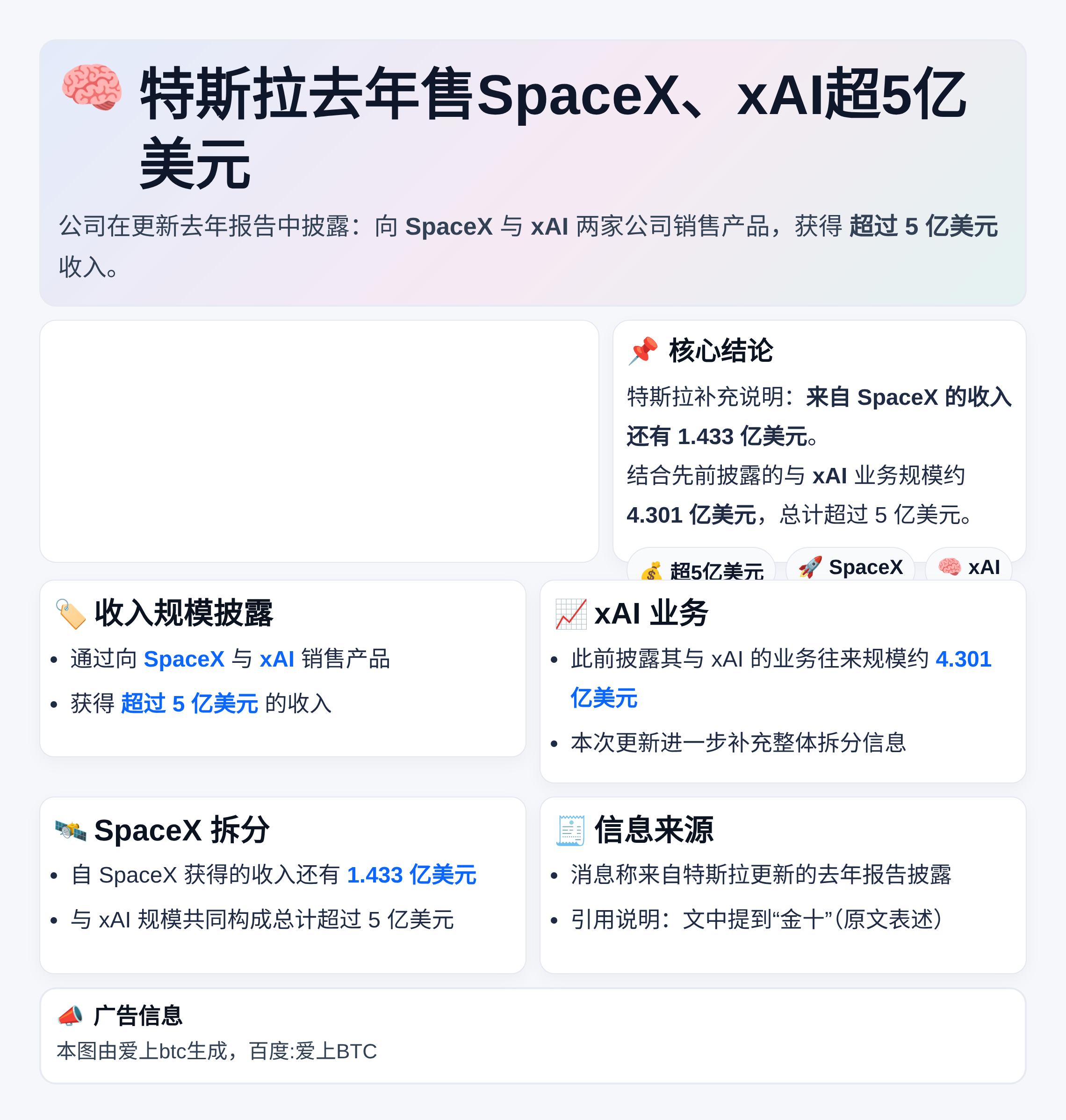 特斯拉去年售SpaceX、xAI超5亿美元