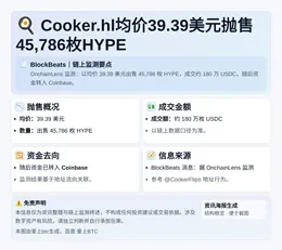 Cooker.hl均价39.39美元抛售45,786枚HYP