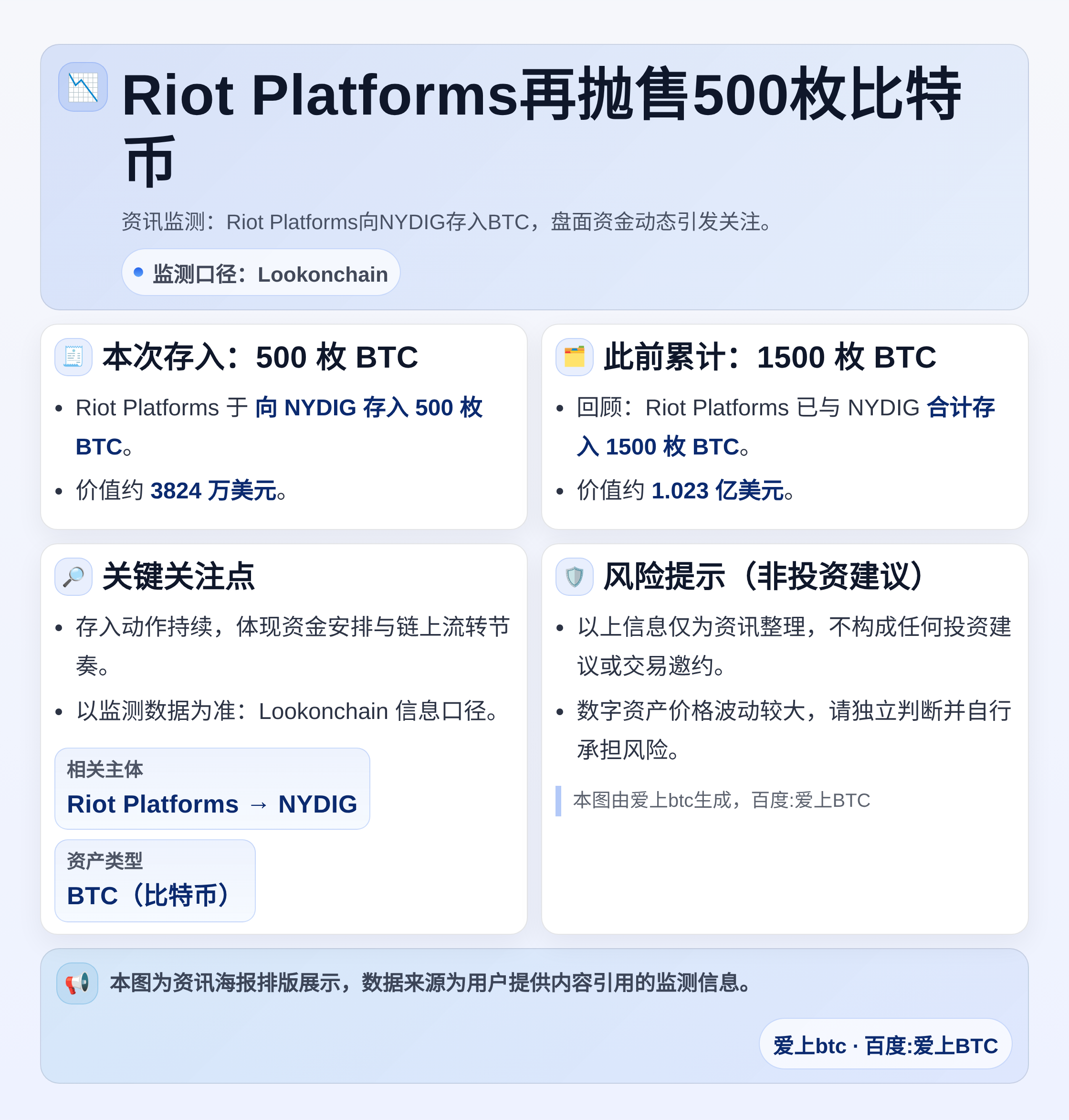 Riot Platforms再抛售500枚比特币