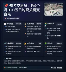 知名交易员：近9个月BTC五日均现关键变盘点