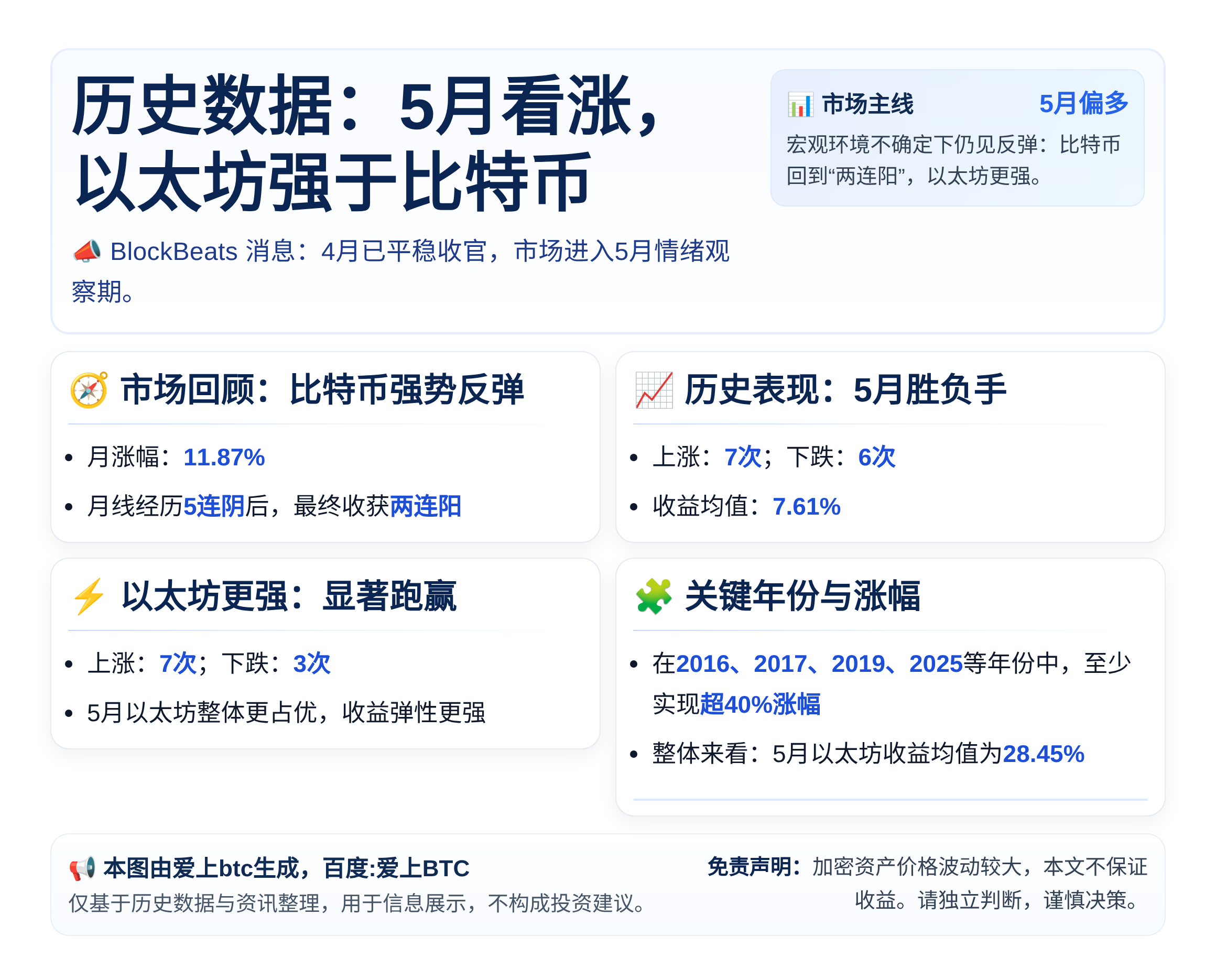 历史数据：5月看涨，以太坊强于比特币