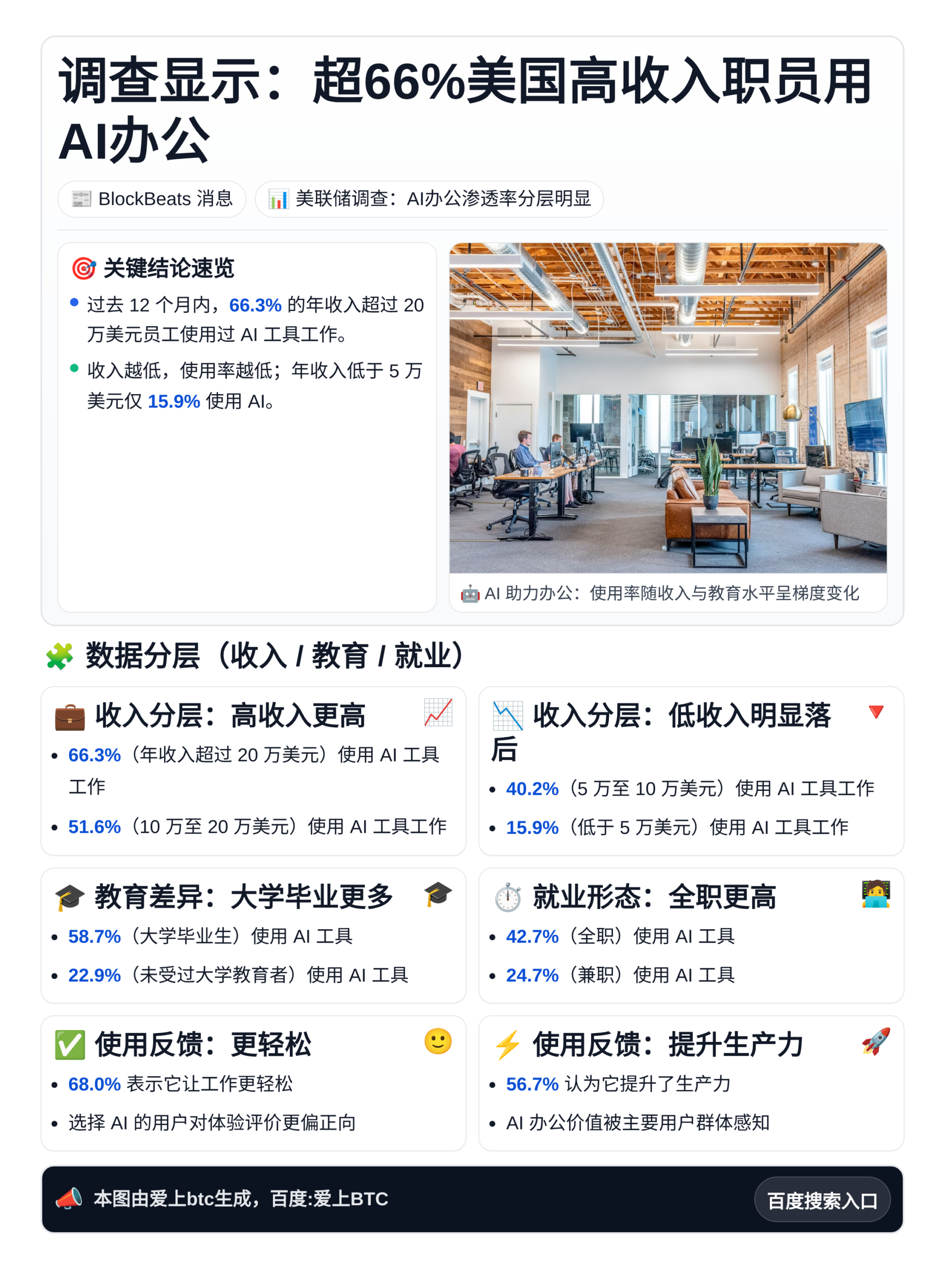 调查显示：超66%美国高收入职员用AI办公