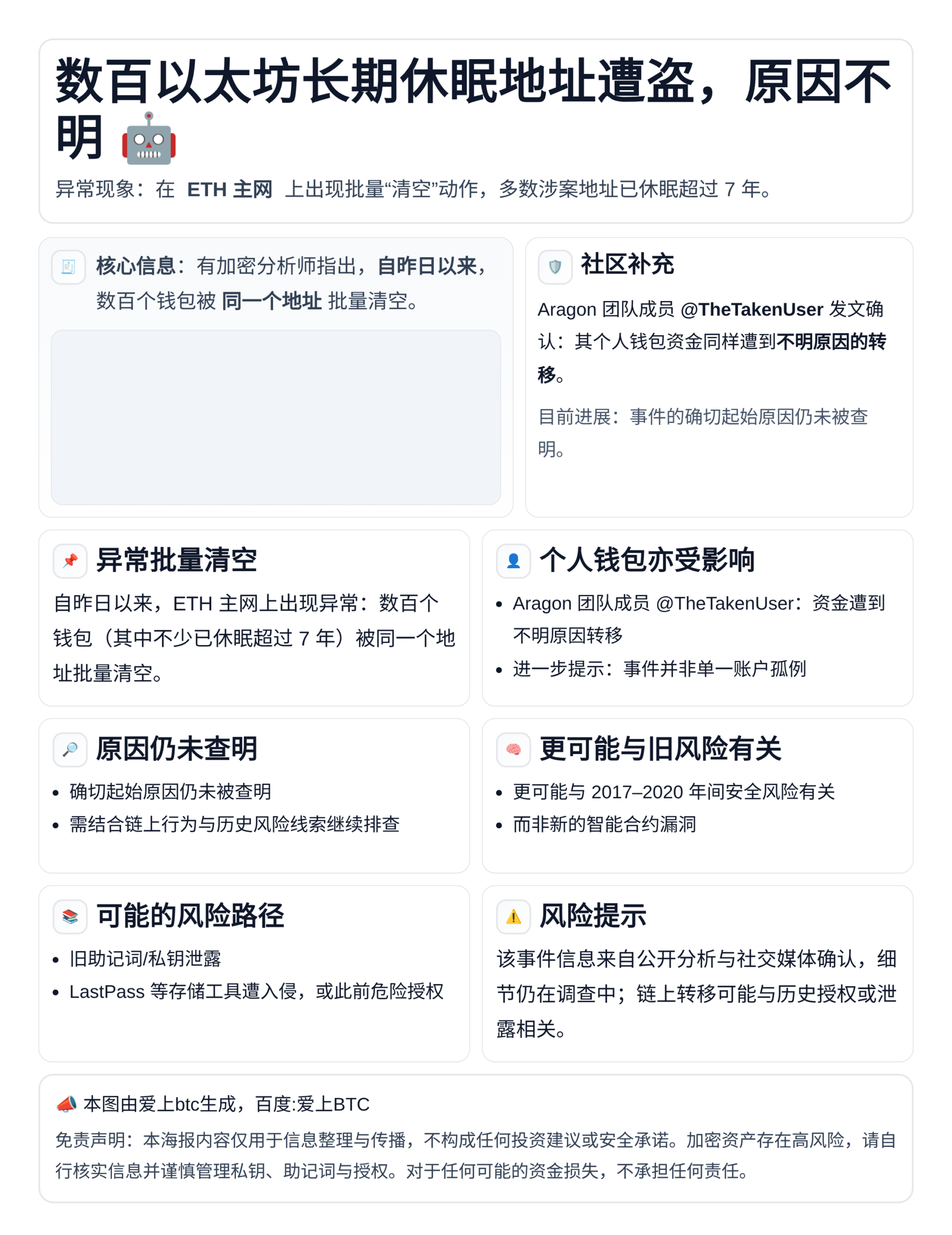 数百以太坊长期休眠地址遭盗，原因不明