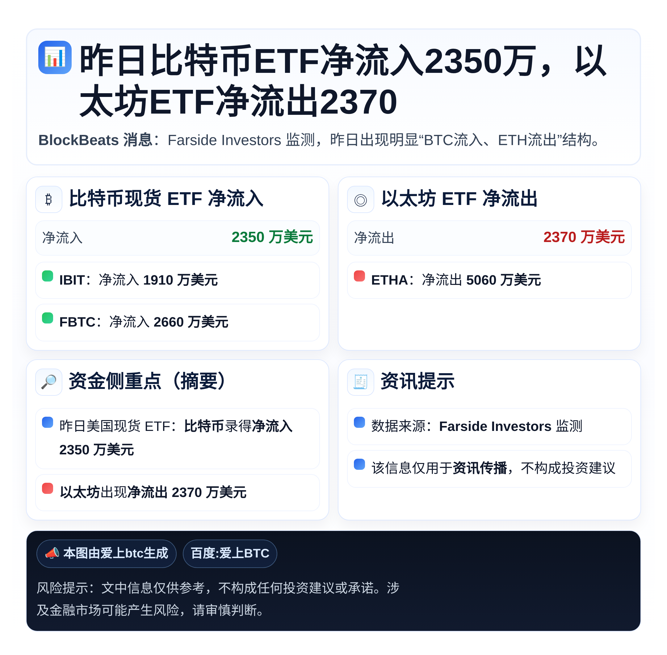 昨日比特币ETF净流入2350万，以太坊ETF净流出2370