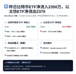昨日比特币ETF净流入2350万，以太坊ETF净流出2370