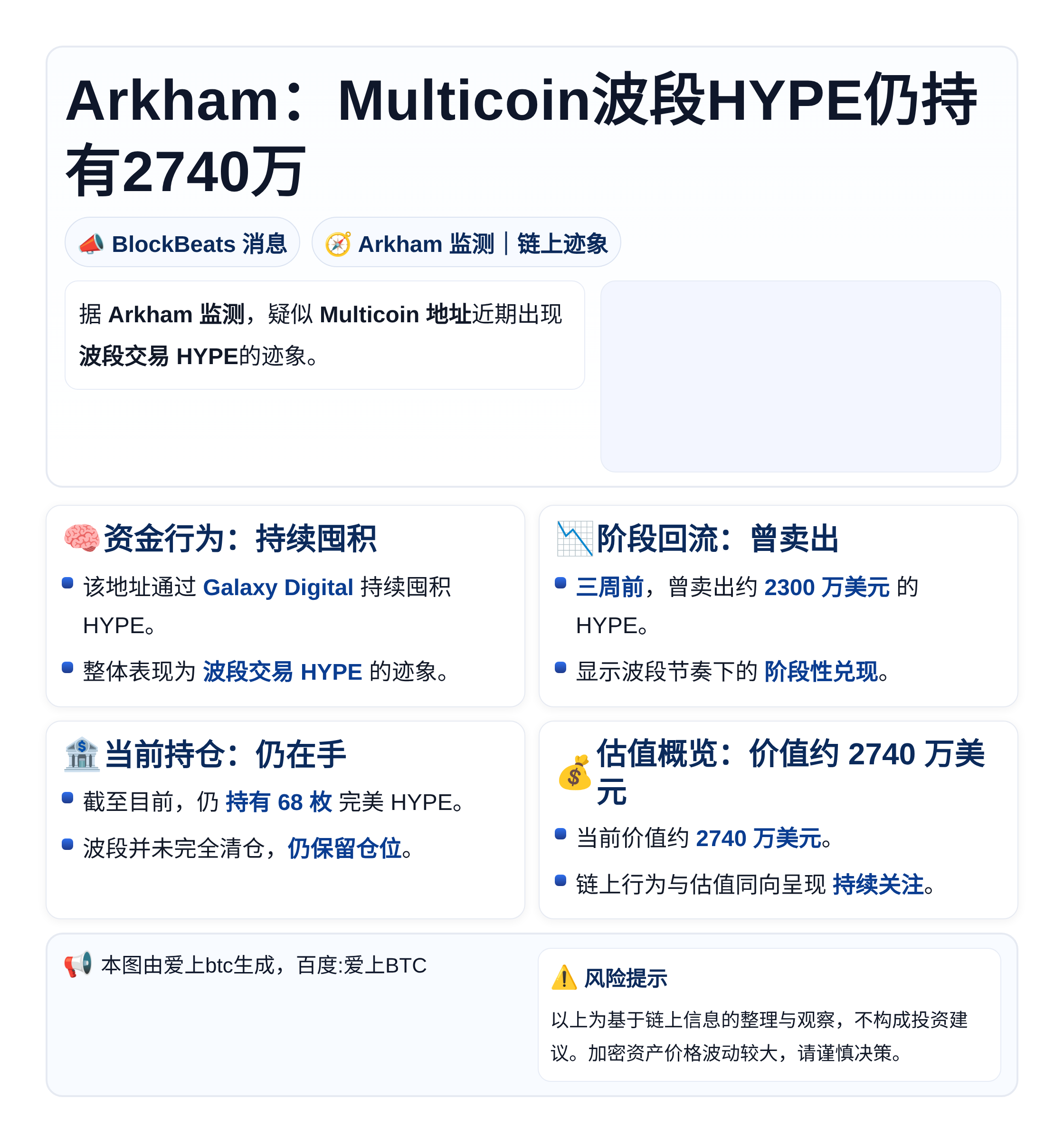 Arkham：Multicoin波段HYPE仍持有2740万