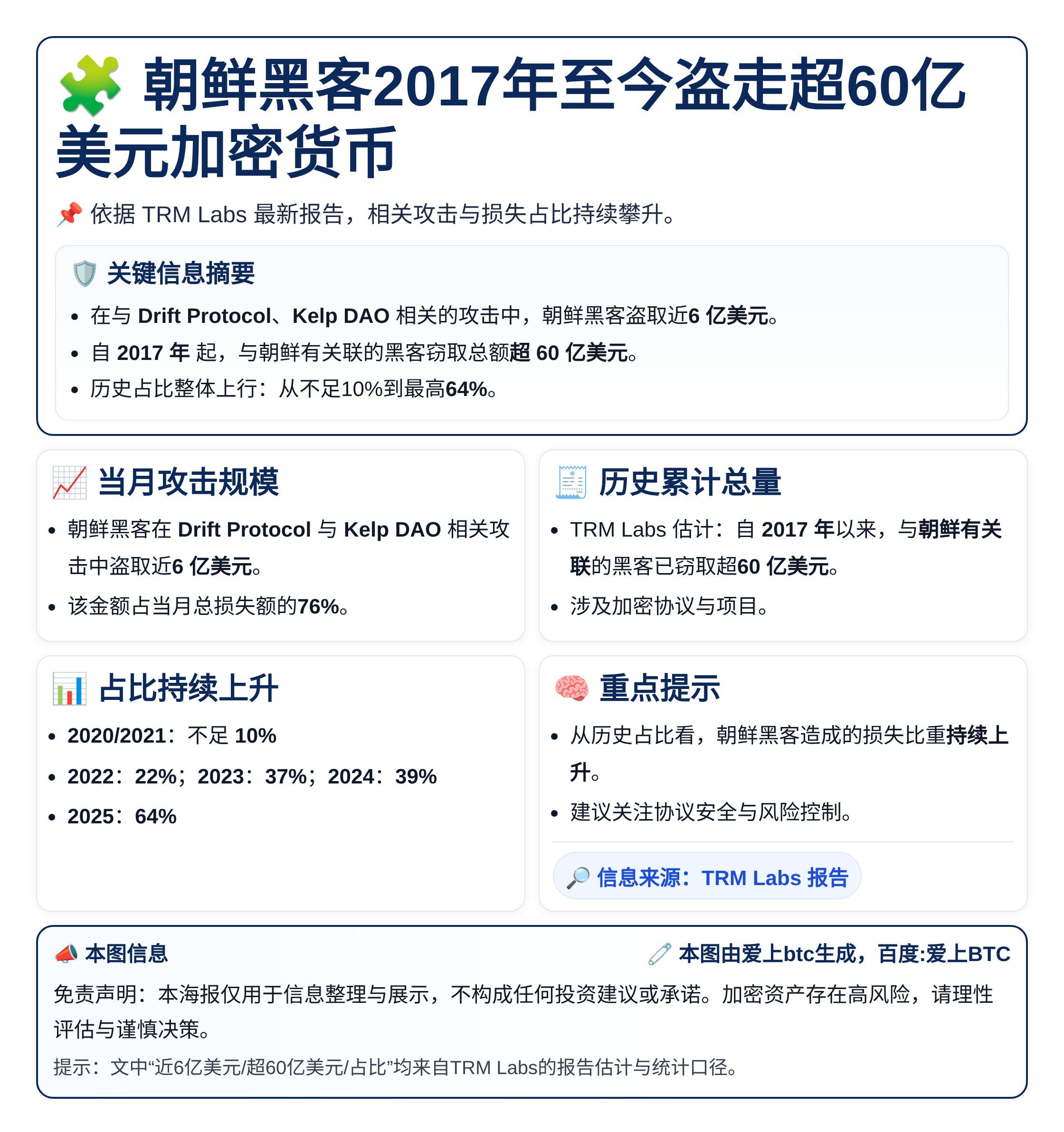 朝鲜黑客2017年至今盗走超60亿美元加密货币