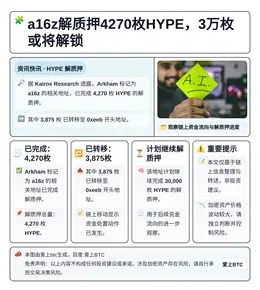 a16z解质押4270枚HYPE，3万枚或将解锁