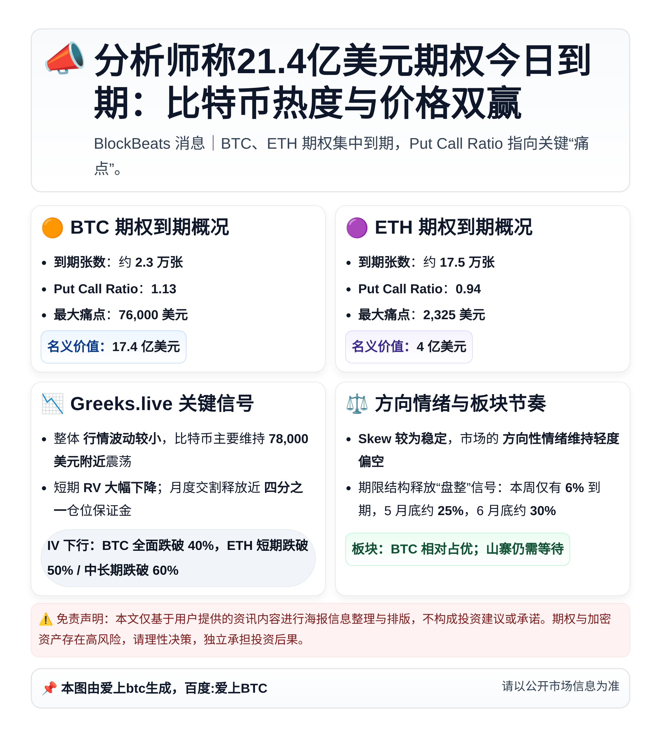 分析师称21.4亿美元期权今日到期：比特币热度与价格双赢