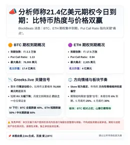 分析师称21.4亿美元期权今日到期：比特币热度与价格双赢