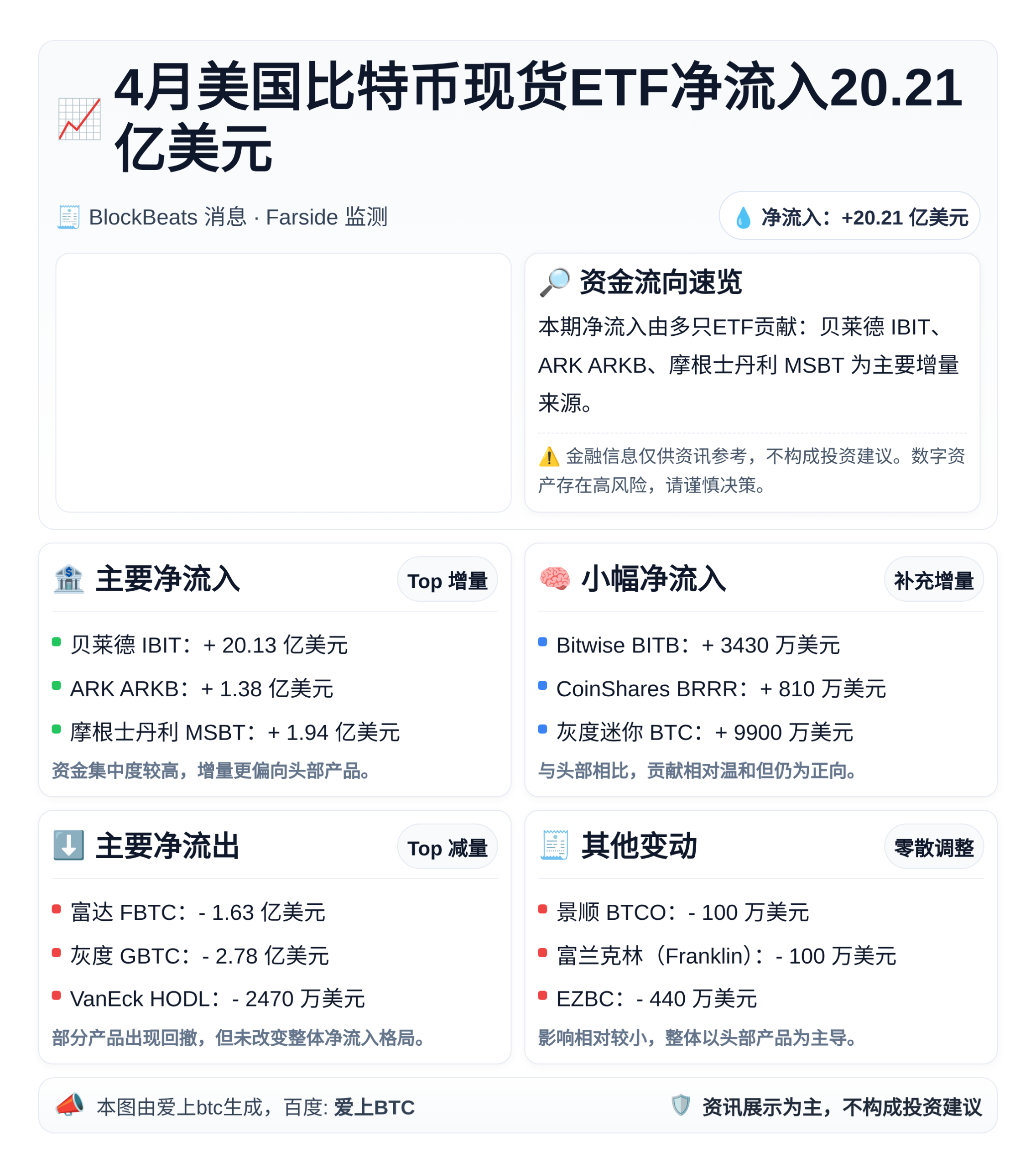 4月美国比特币现货ETF净流入20.21亿美元