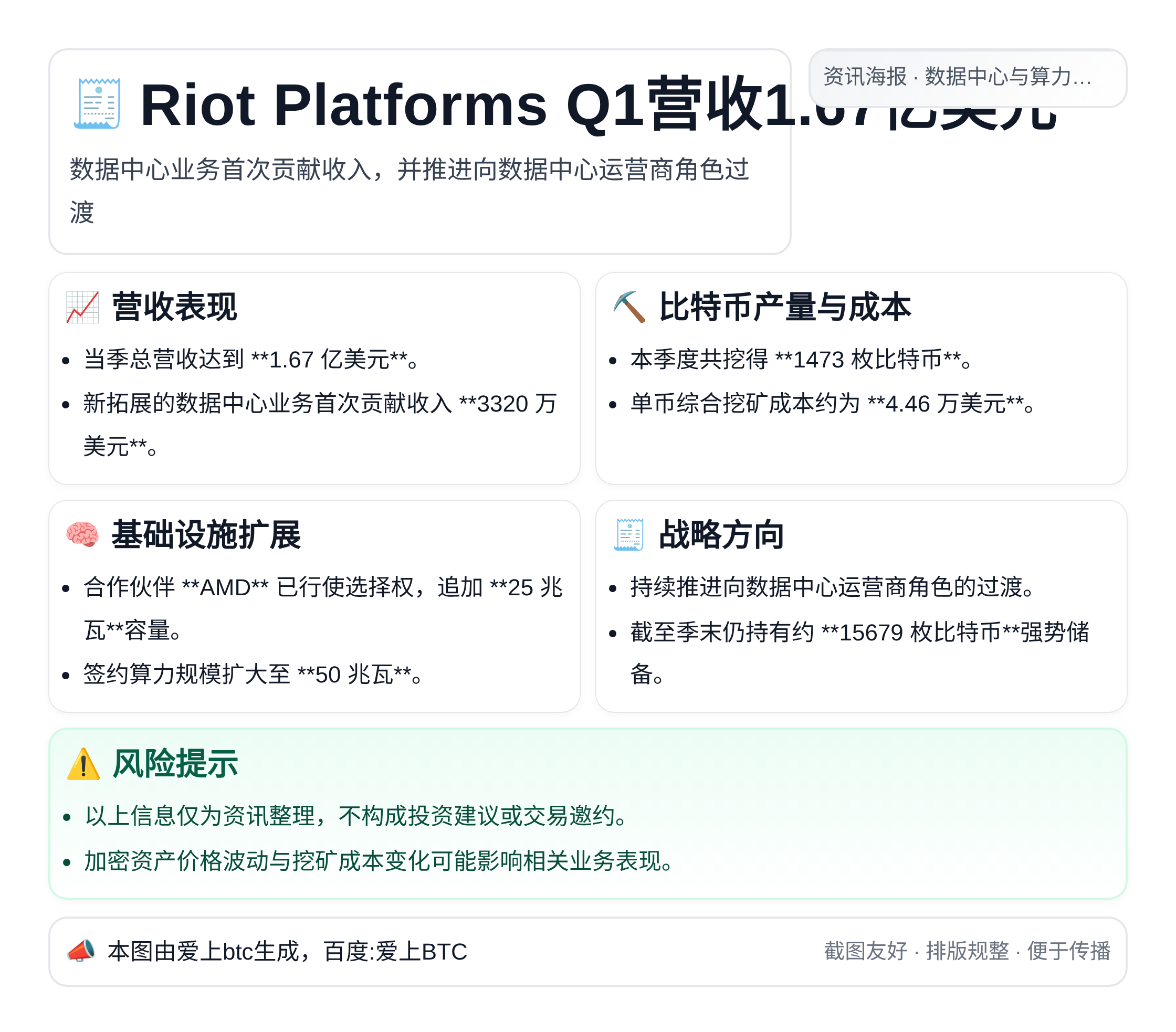 Riot Platforms Q1营收1.67亿美元：数据中